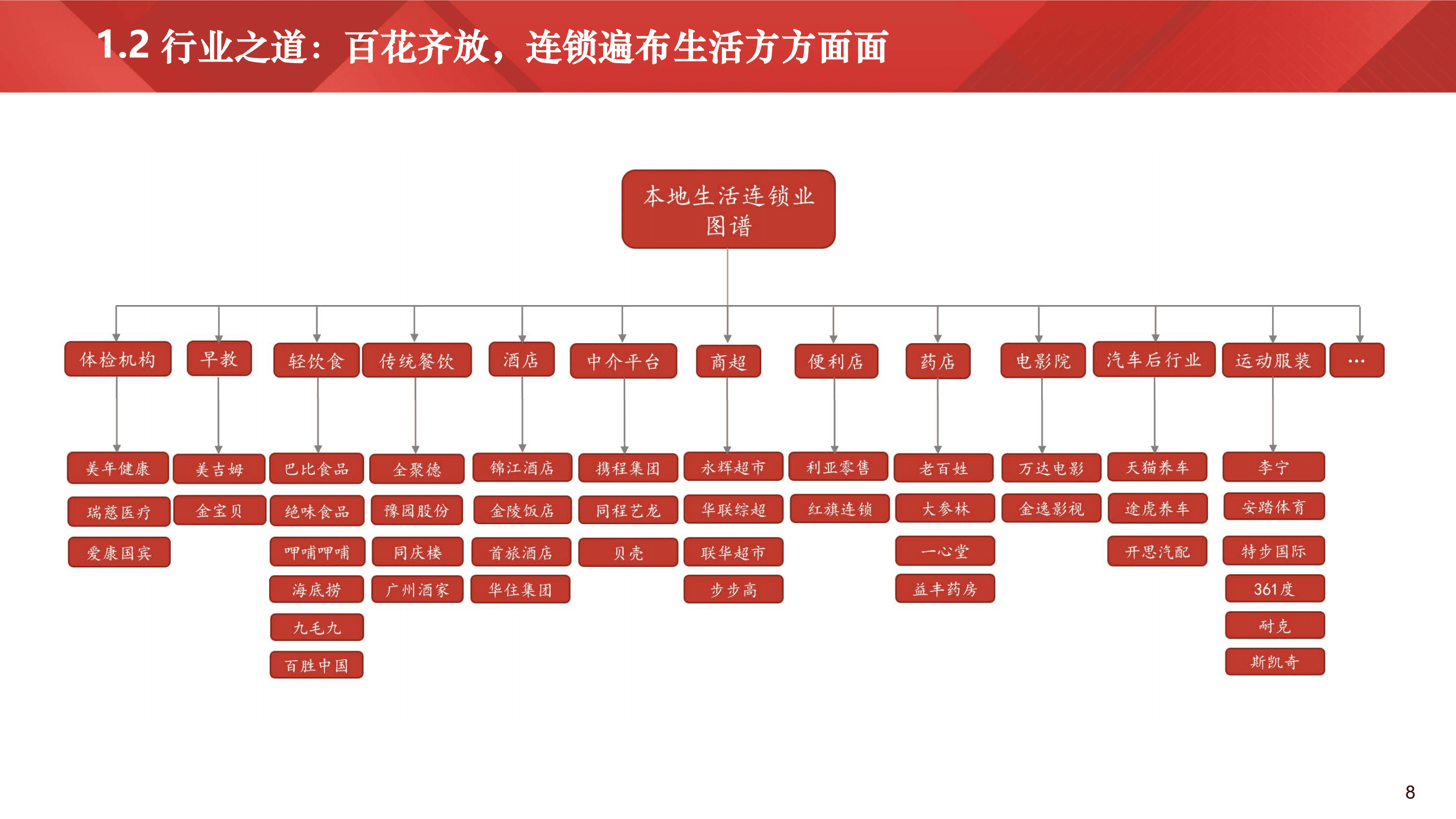 中国连锁经营协会：2022中国生活服务业资本市场发展报告.pdf 第6页