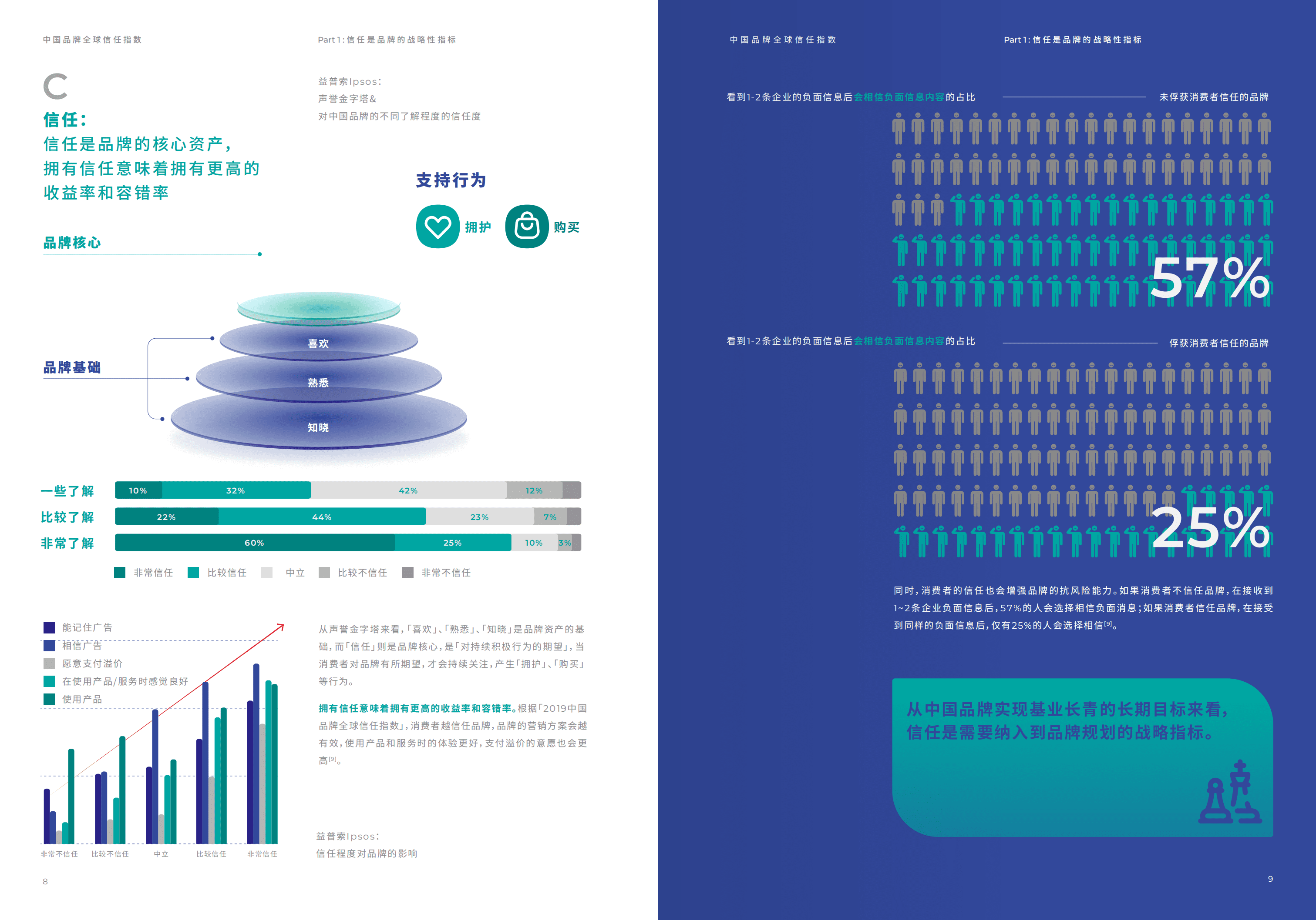 益普索：2022中国品牌全球信任指数报告.pdf 第6页