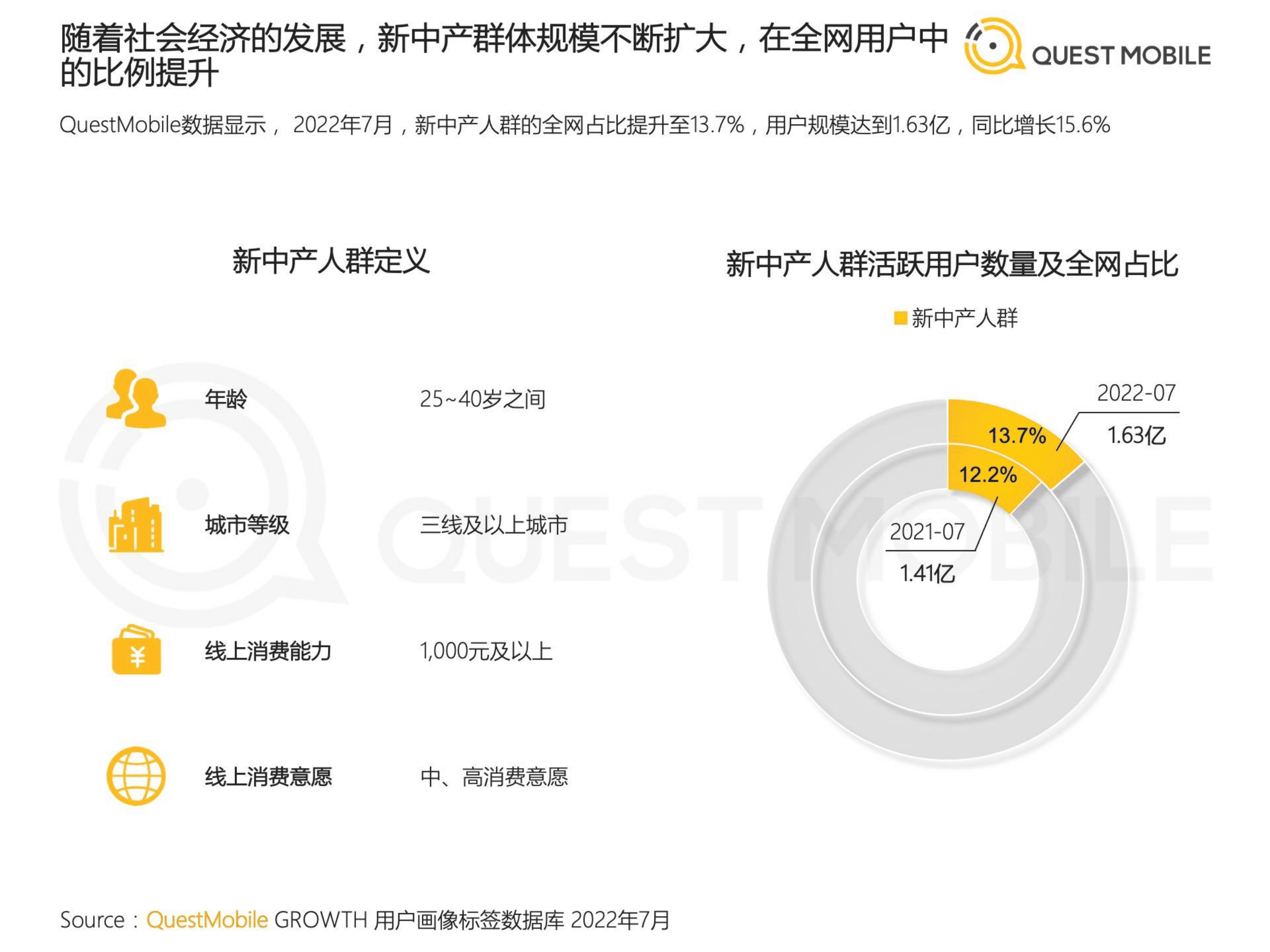 QuestMobile：2022新中产人群洞察报告.pdf 第5页