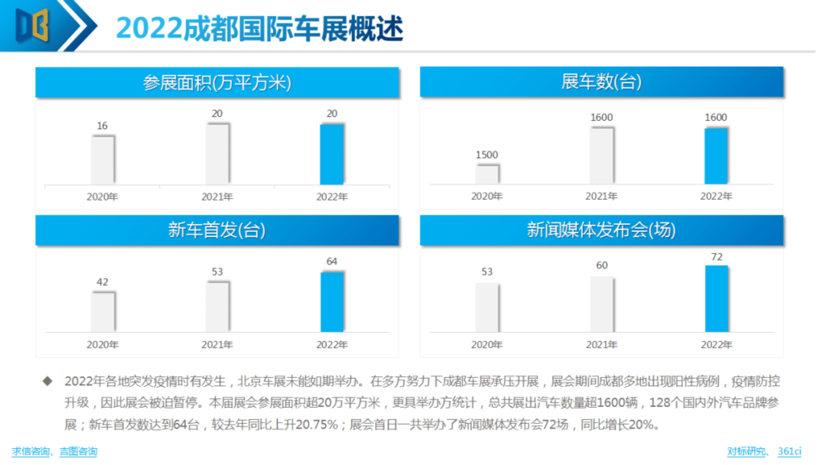 求信咨询：2022成都国际车展专题报告.pdf 第5页