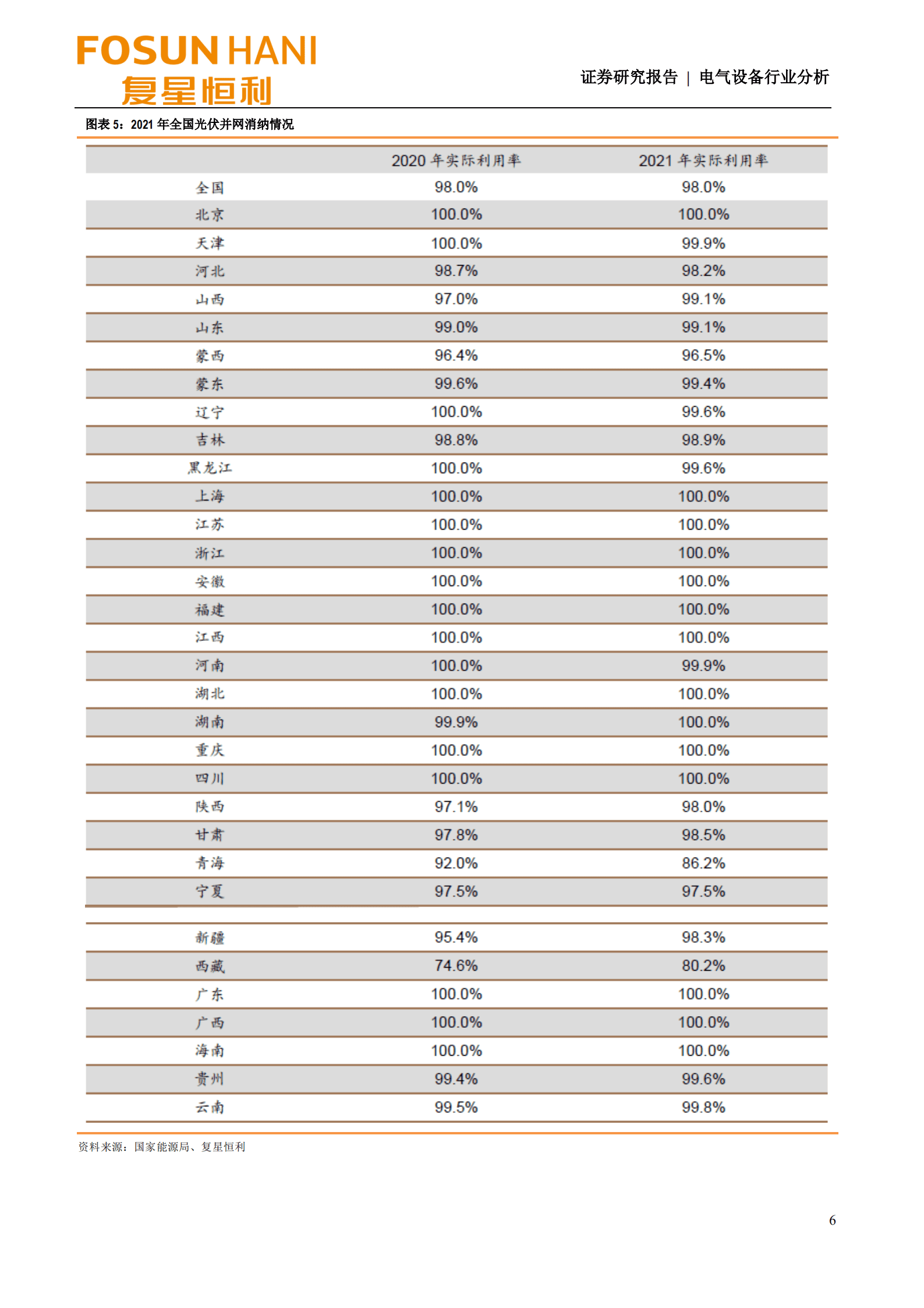 电气设备行业分析：可再生能源发电占比提升，光伏发电利用率与上年持平-220920.pdf 第6页