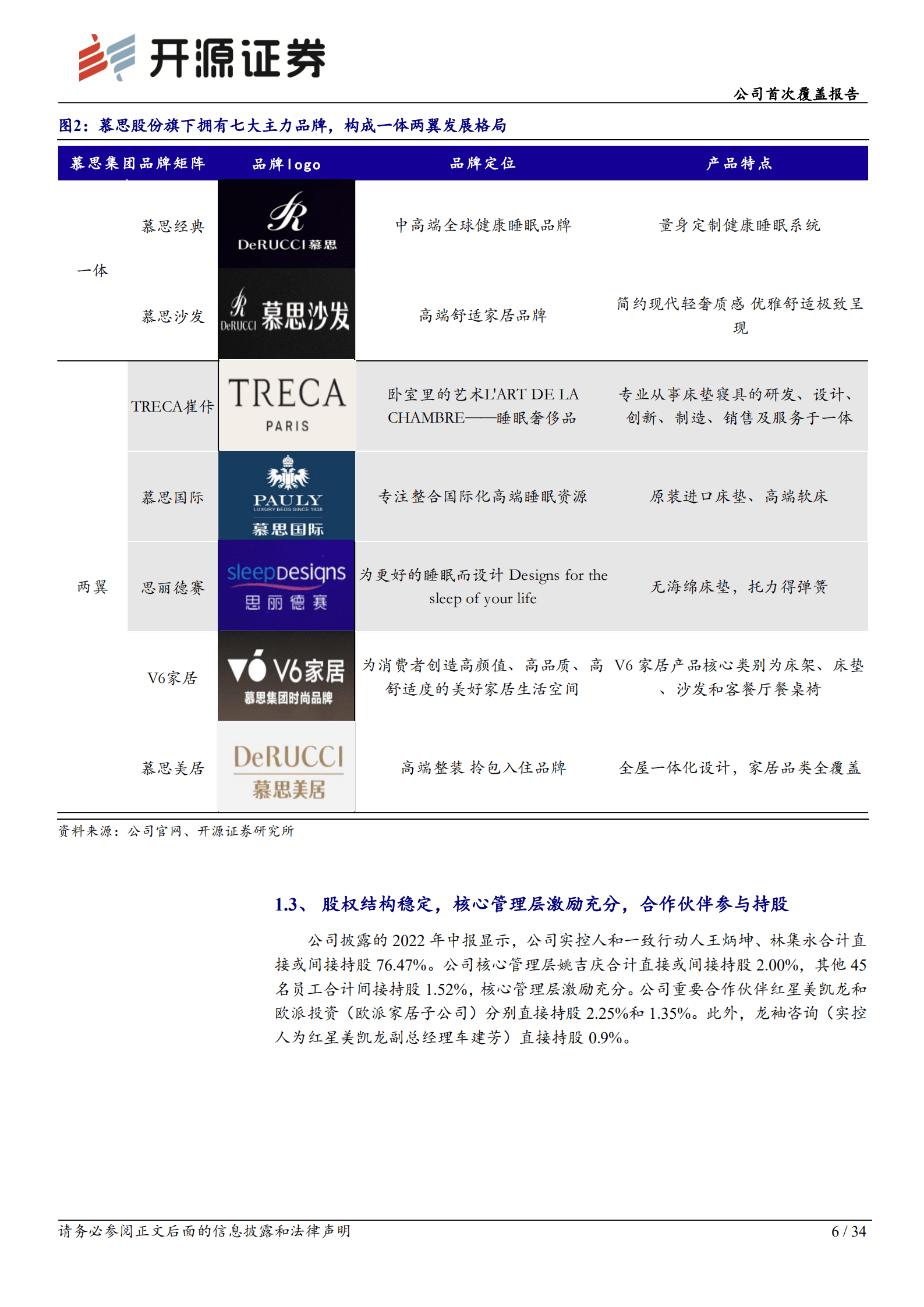 慕思股份：深耕中高端床垫市场，健康睡眠领导者-220920.pdf 第6页