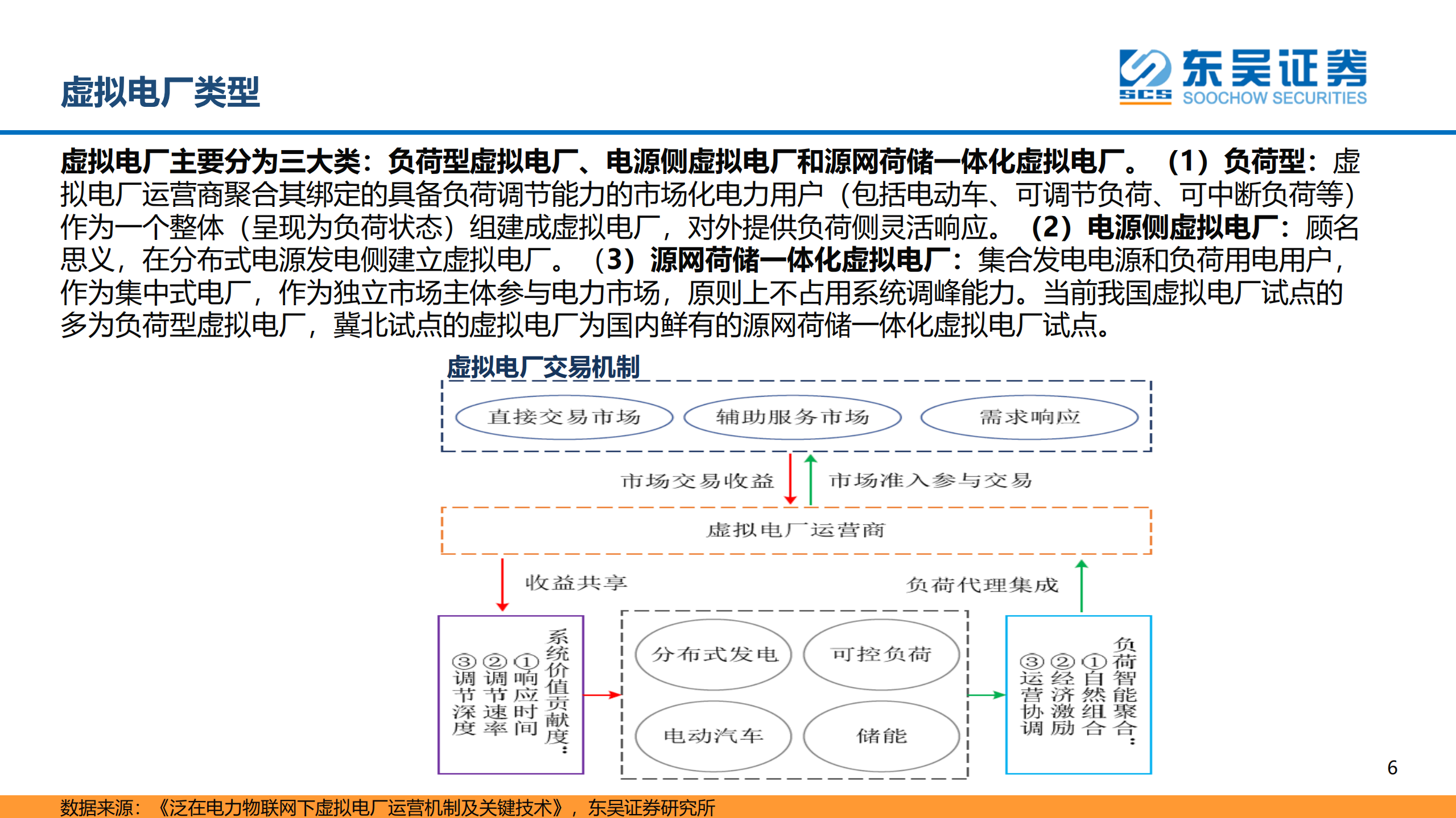 虚拟电厂行业深度报告：定义、经济性及海外对比分析-220720.pdf 第7页