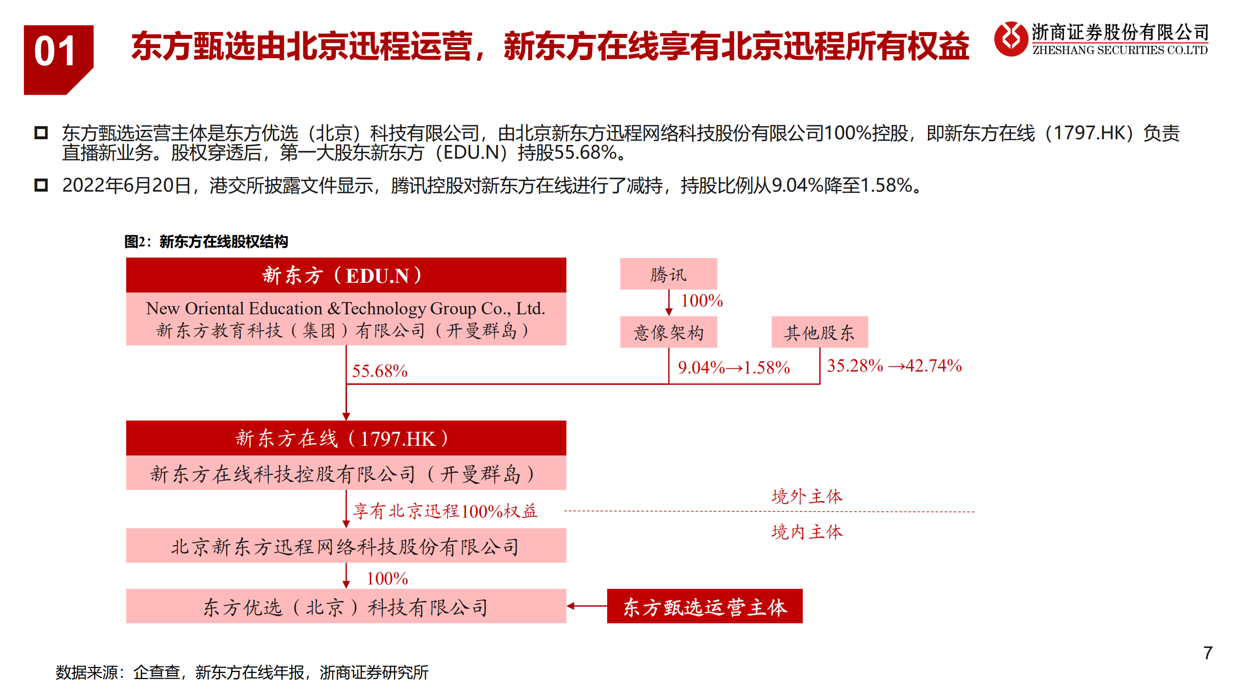 新东方在线-首次覆盖报告：直播电商行业重塑，东方甄选内容为王-220714.pdf 第7页