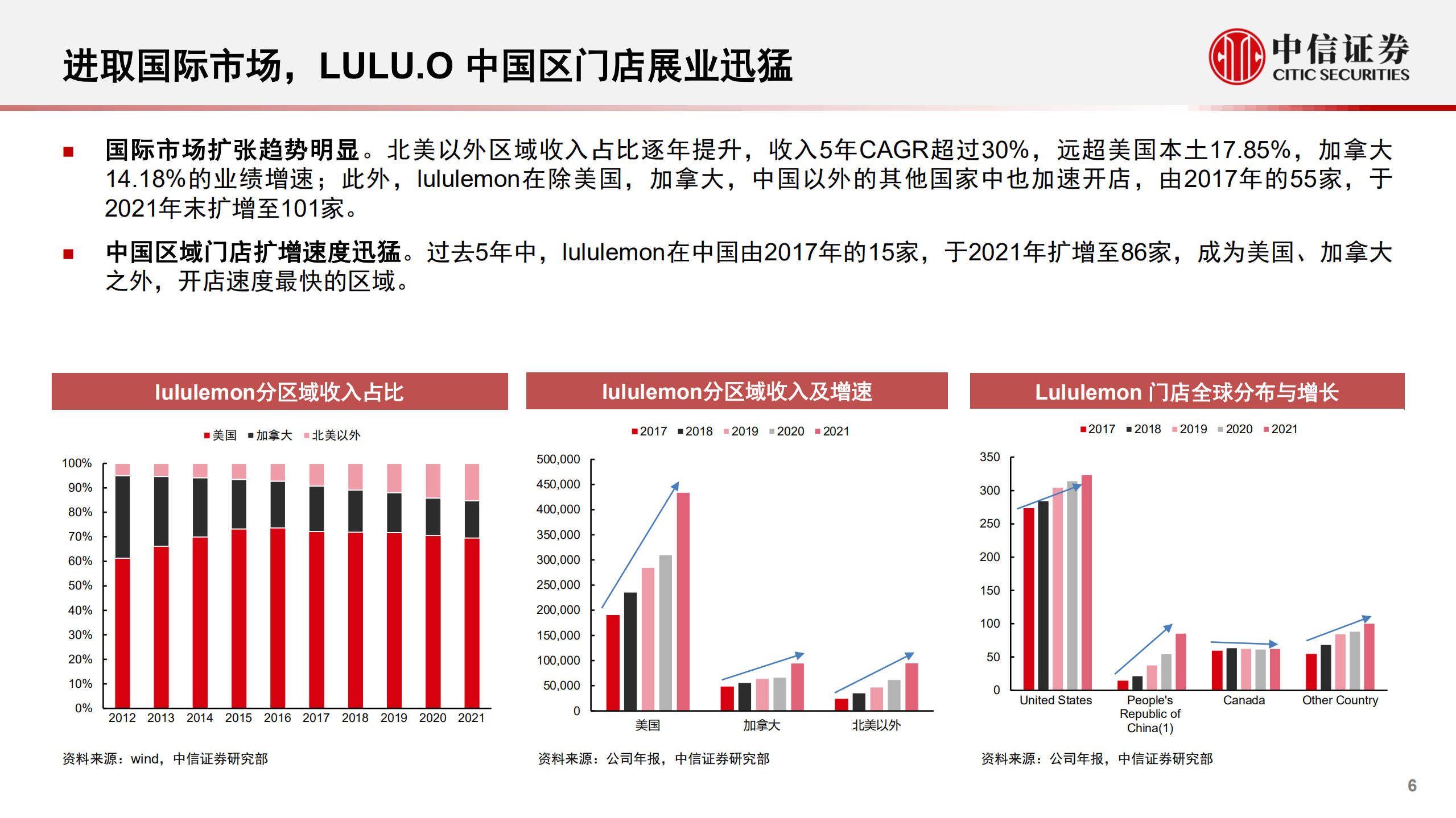 体育用品行业海外名企中国业务研究系列：lululemon，小众品牌高增赛道，坚持产品主义-220715.pdf 第6页