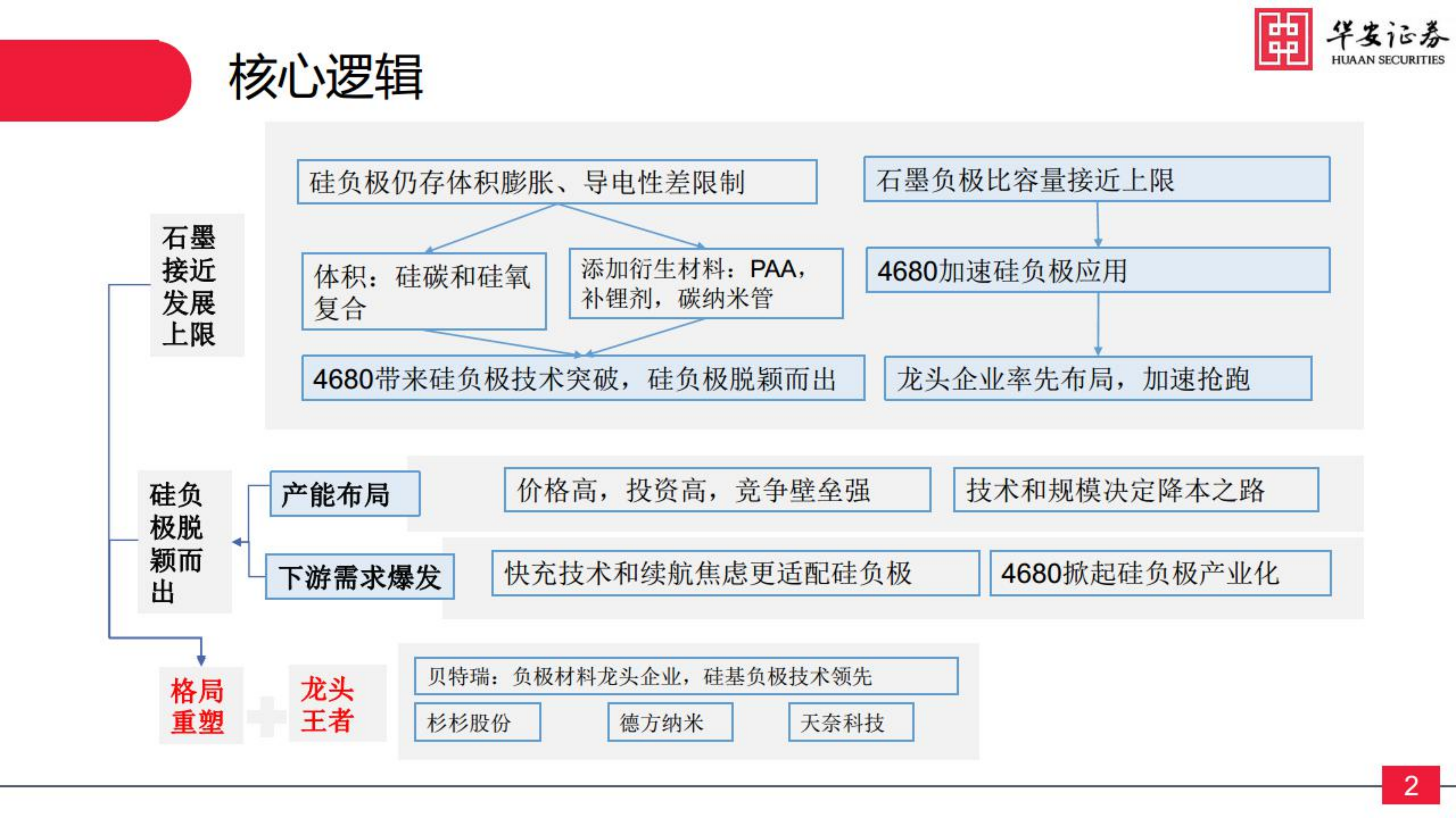 新能源与汽车行业硅基负极：锂电材料升级的必经之路-220803.pdf 第2页