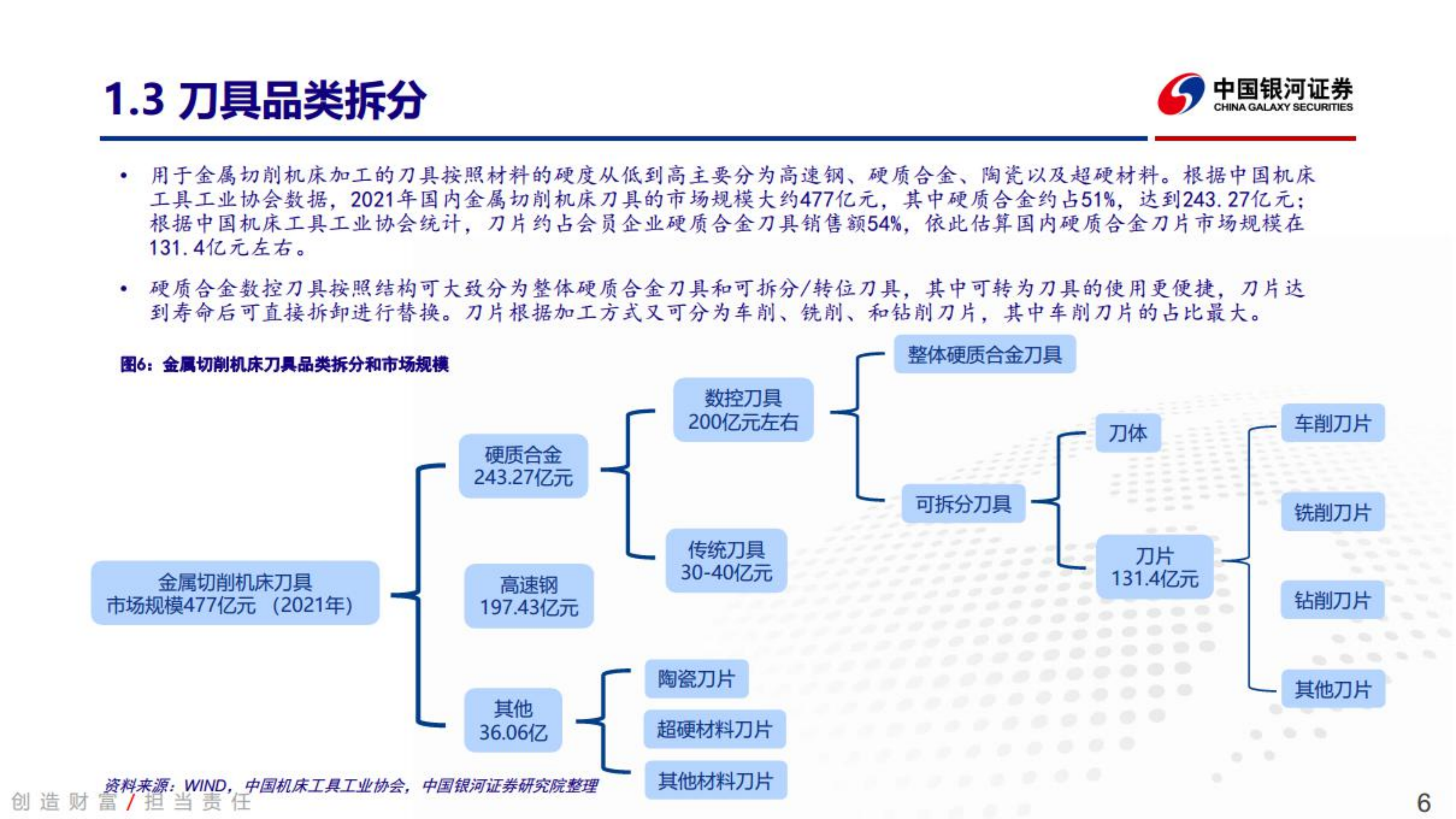 数控刀具行业：刀具行业赛道品类及供给需求侧分析-220711.pdf 第6页