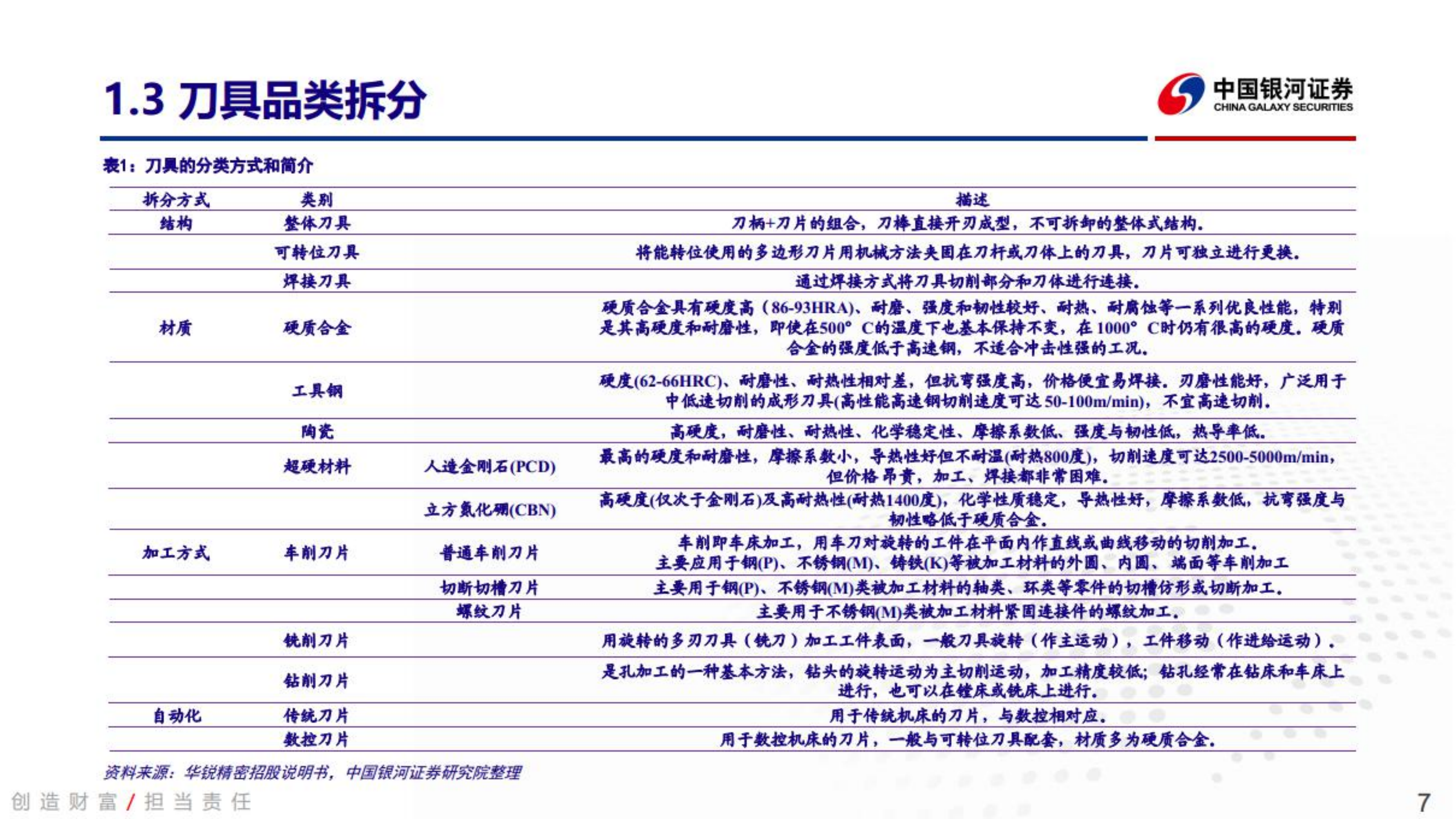 数控刀具行业：刀具行业赛道品类及供给需求侧分析-220711.pdf 第7页