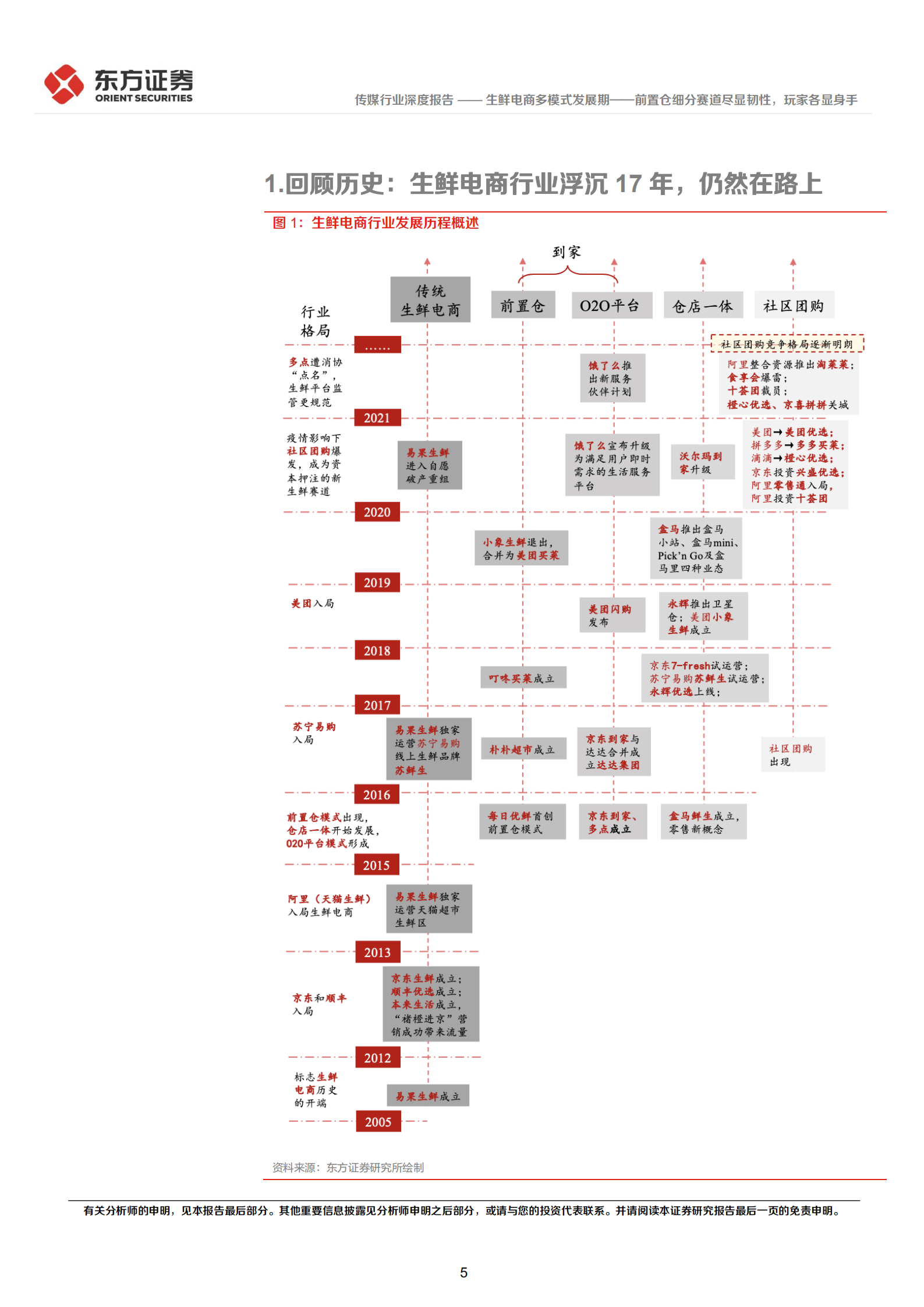 生鲜电商行业深度报告：生鲜电商多模式发展期，前置仓细分赛道尽显韧性，玩家各显身手-220630.pdf 第5页
