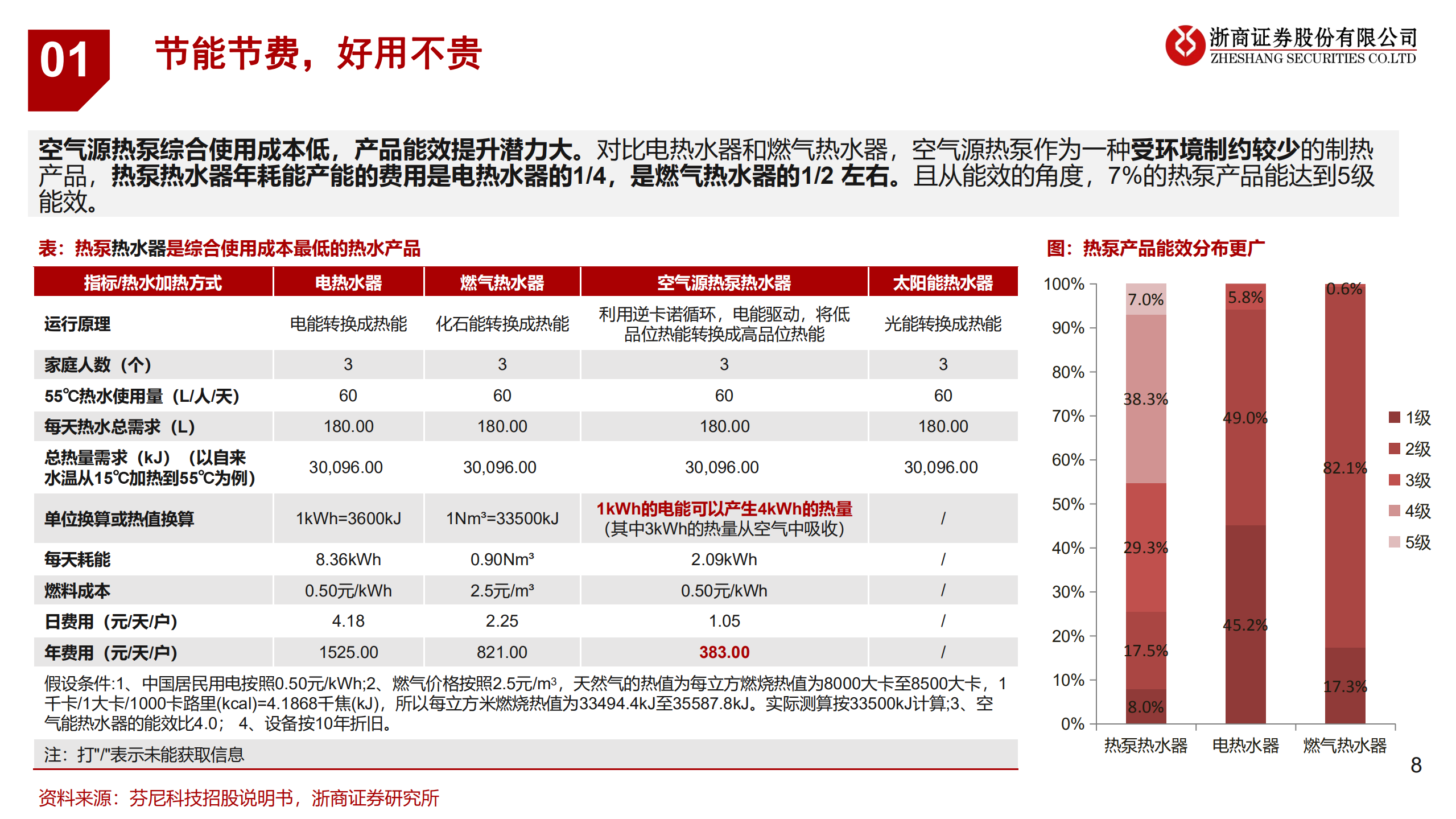 热泵行业深度报告：传统能源短缺，欧洲热泵市场景气度再升级-220803.pdf 第8页