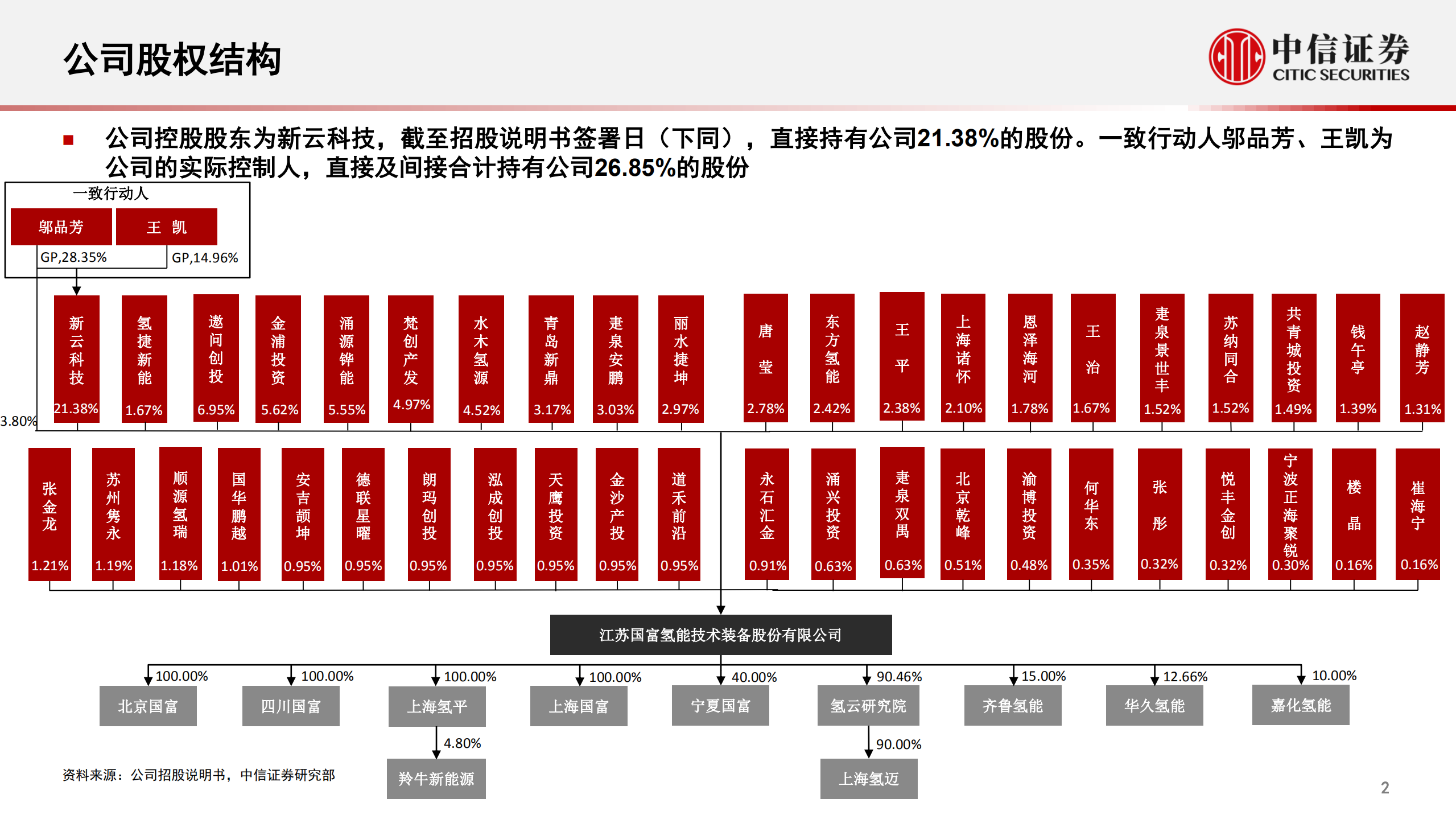 氢能行业拟IPO公司系列专题：一图张看懂国富氢能-220711.pdf 第3页