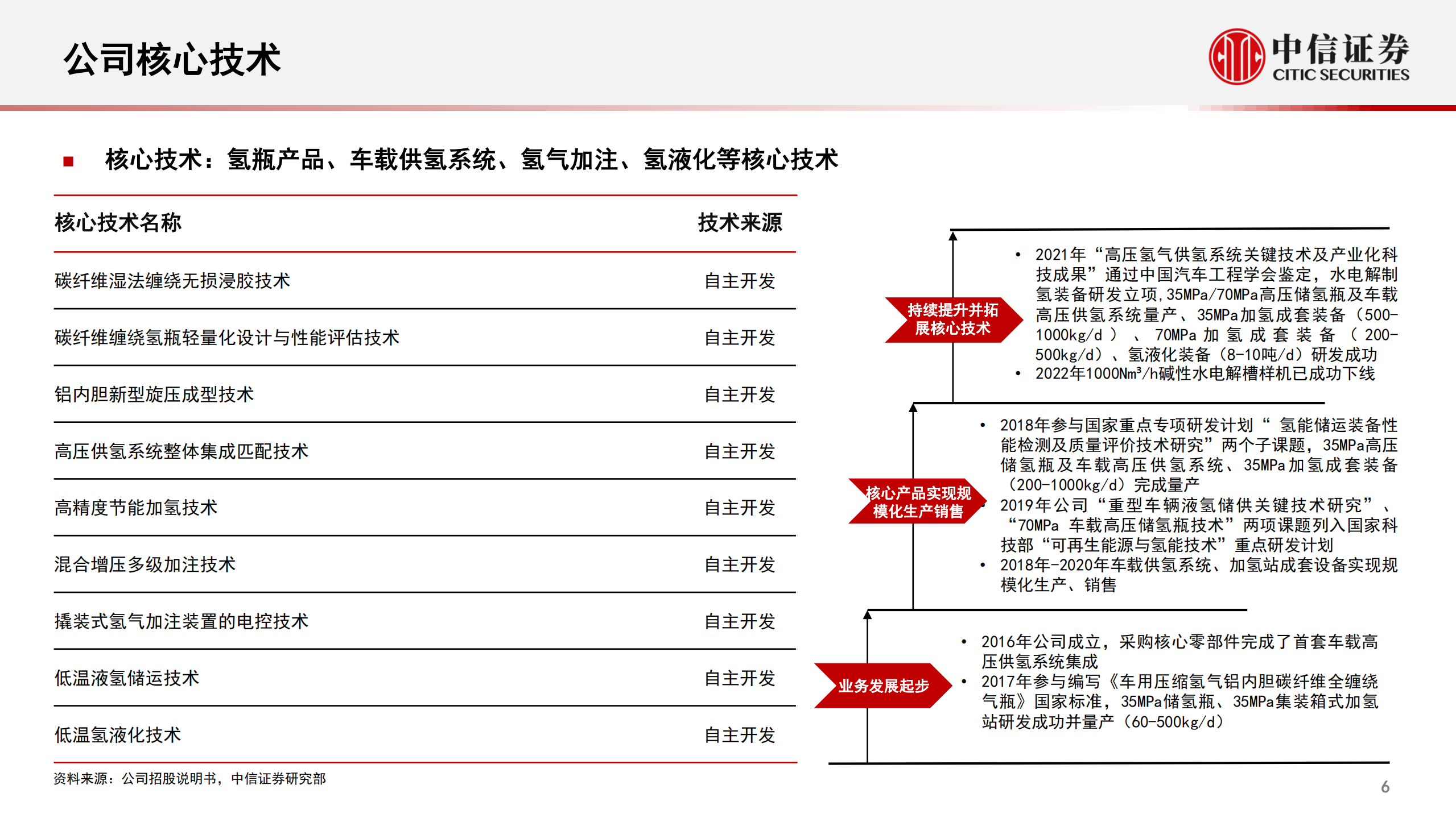 氢能行业拟IPO公司系列专题：一图张看懂国富氢能-220711.pdf 第7页