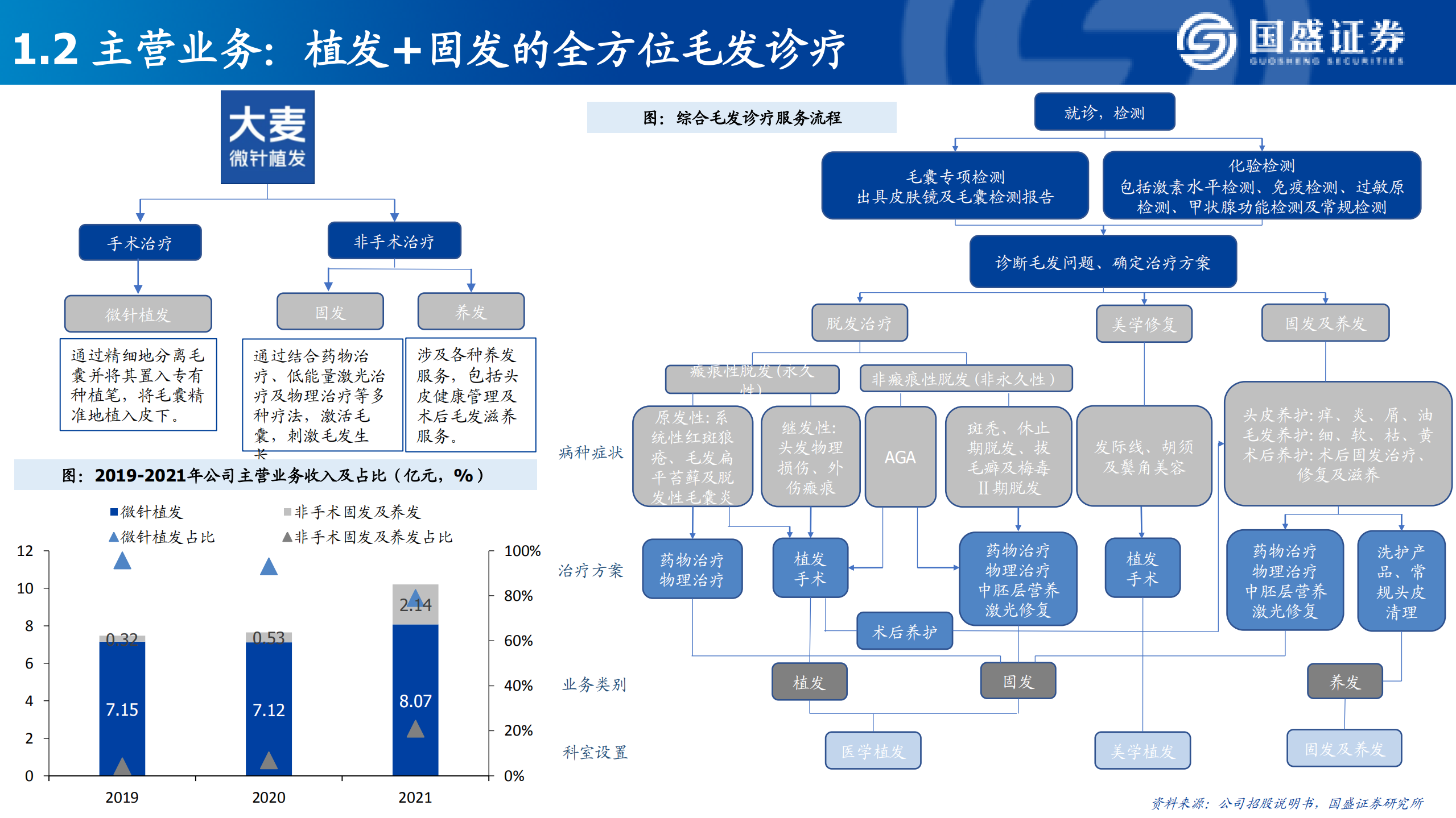 美容护理行业：大麦植发，微针相助，青丝归来-220722.pdf 第5页