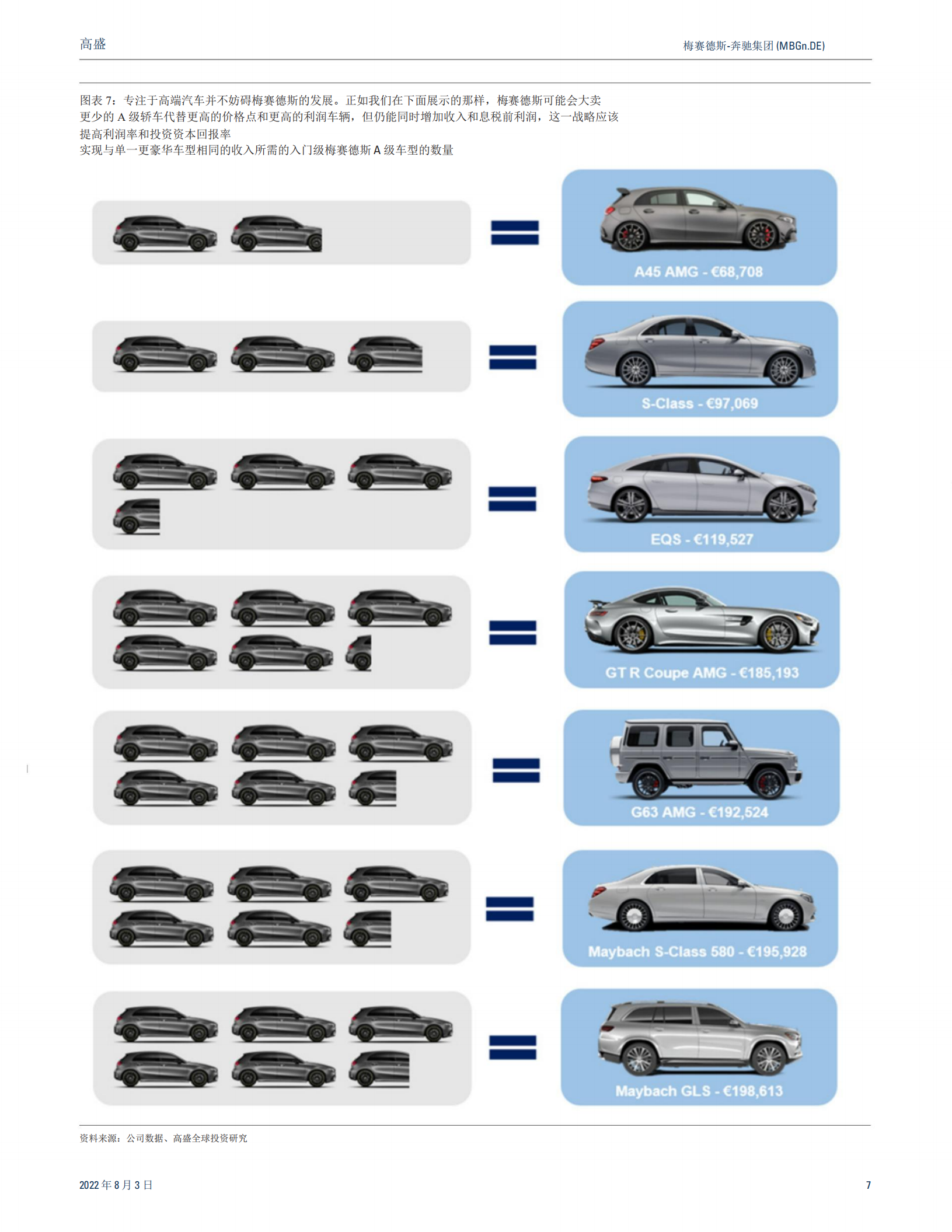 梅赛德斯奔驰集团-汽车向豪华的过渡仍在继续-220803.pdf 第7页