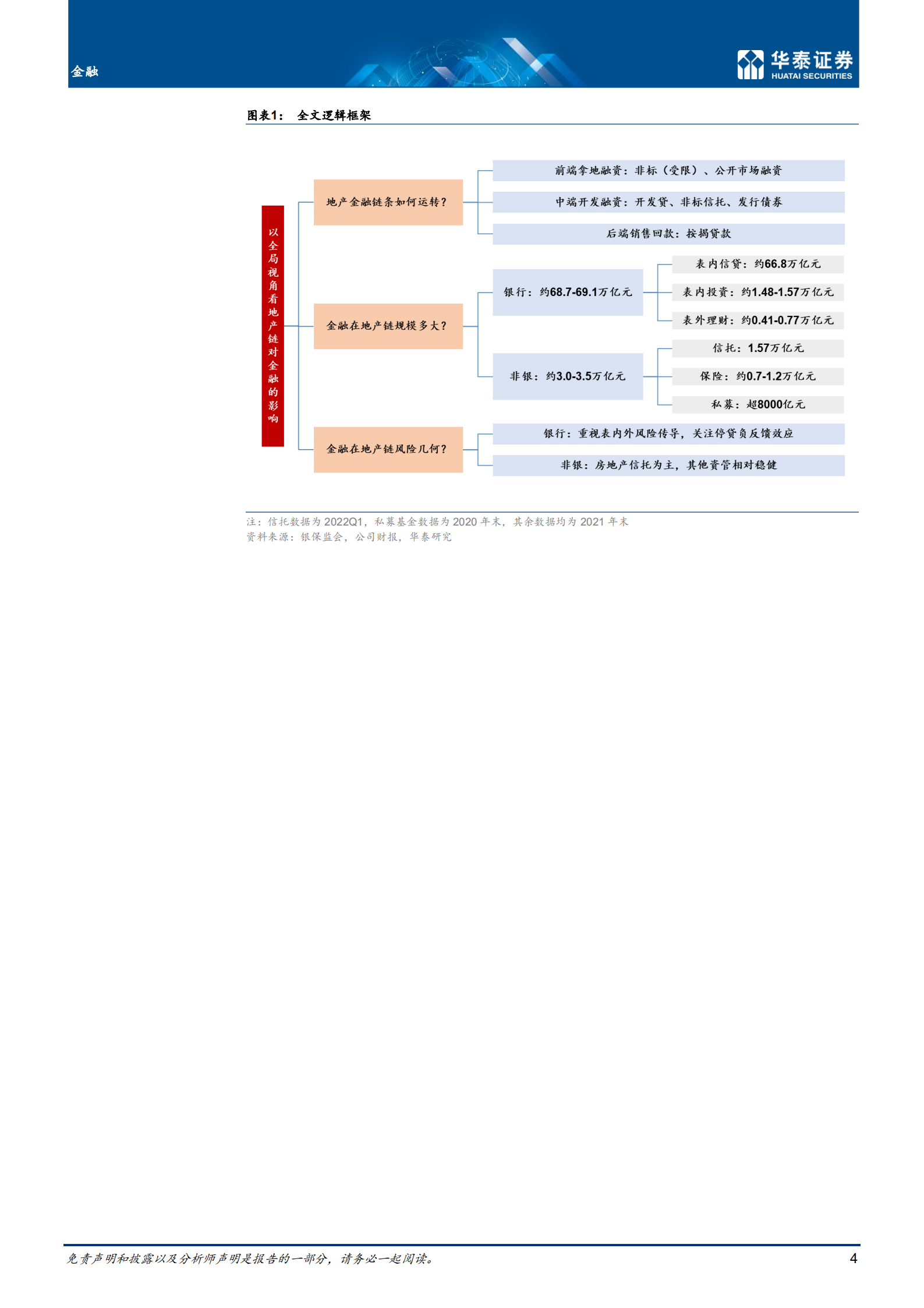 金融行业专题研究：以全局视角看地产链对金融的影响-220727.pdf 第4页