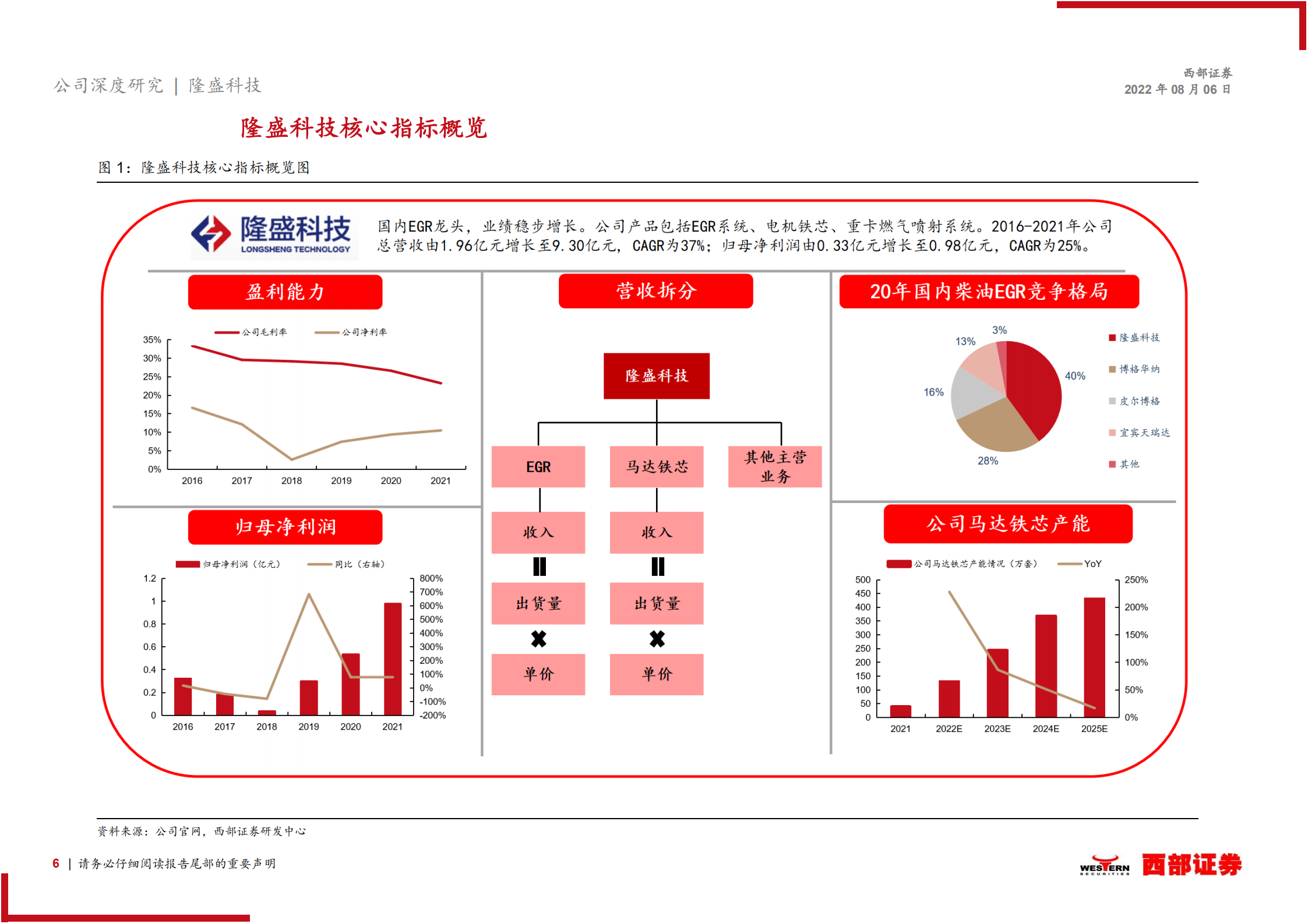 隆盛科技：国内EGR系统龙头，电机铁芯有望快速放量-220806.pdf 第6页