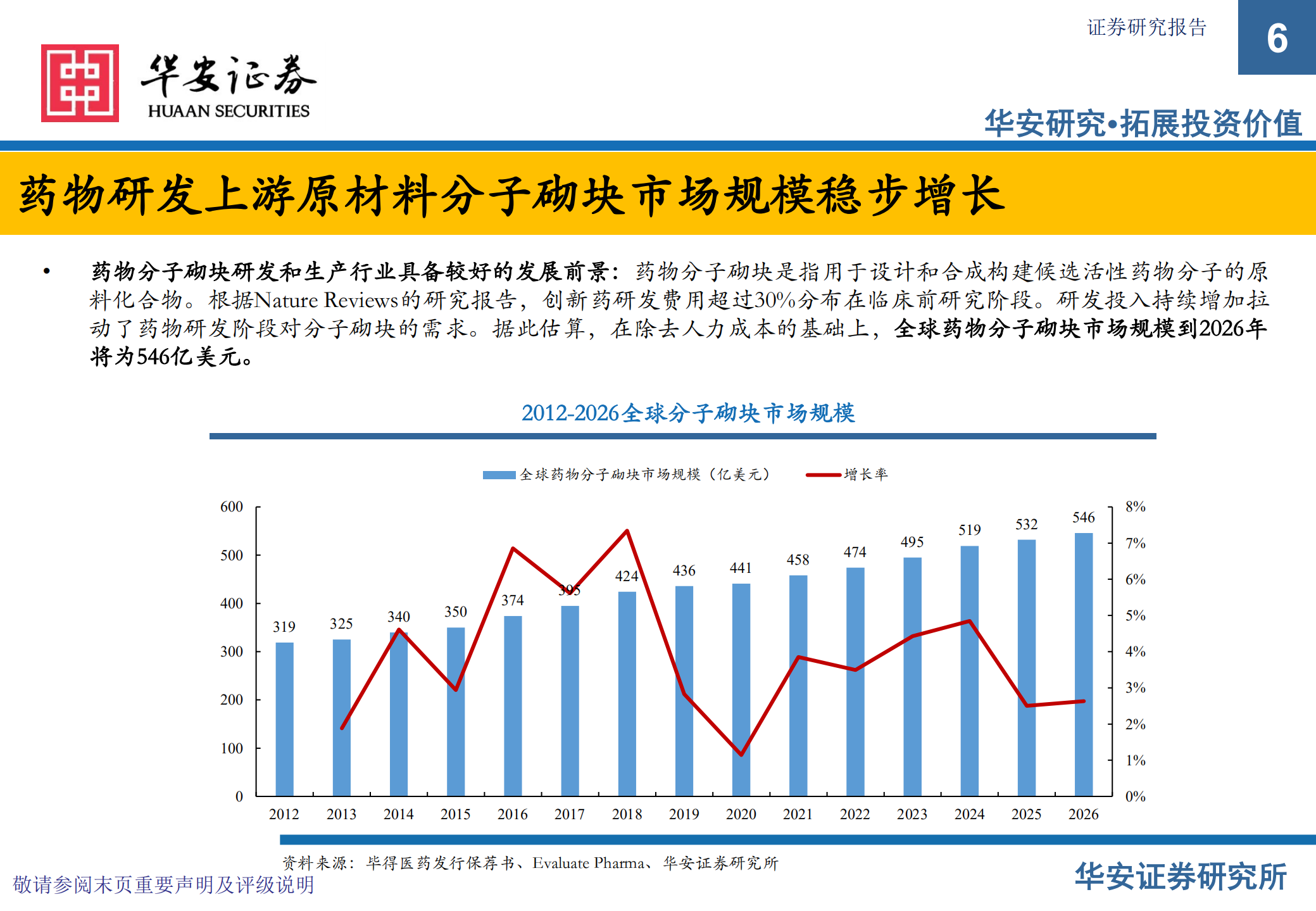 六合宁远-新股专题报告：小分子药物化学合成CRO CDMO一站式服务商-220721.pdf 第6页