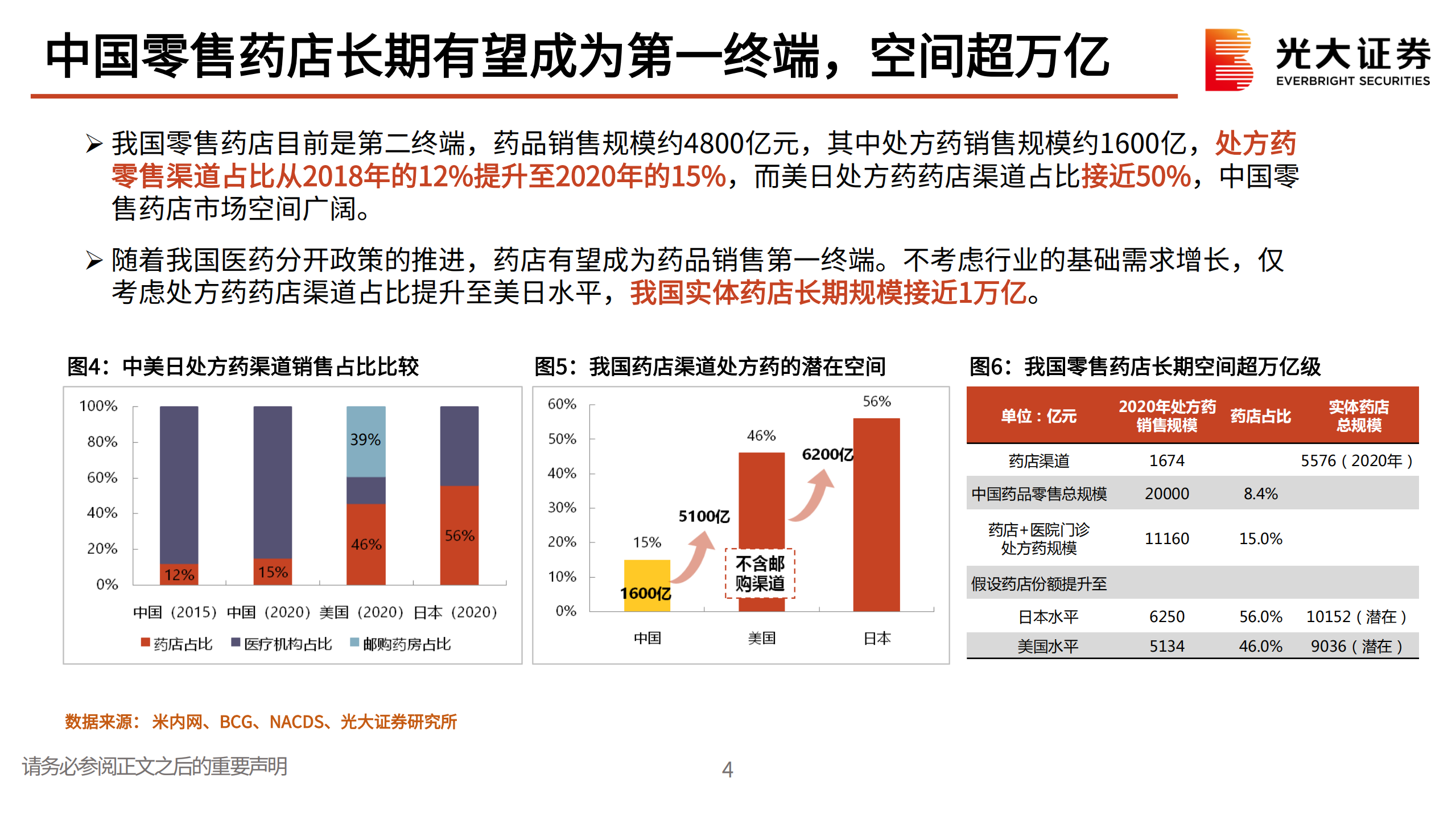连锁药店行业报告：加速拥抱新零售和数智化-220713.pdf 第5页