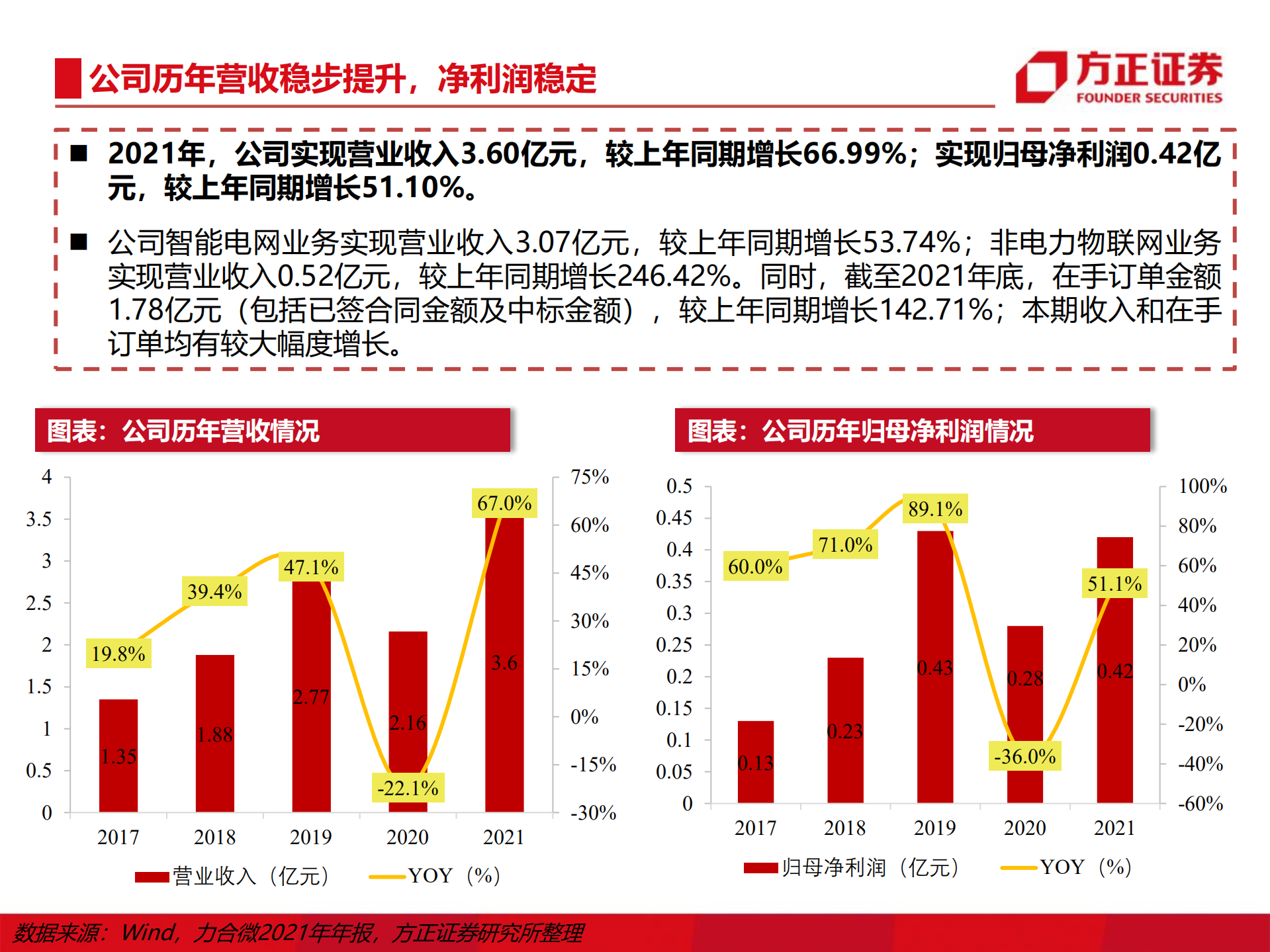 力合微-PLC以核&ldquo;芯&rdquo;技术成就无界通信-220811.pdf 第6页