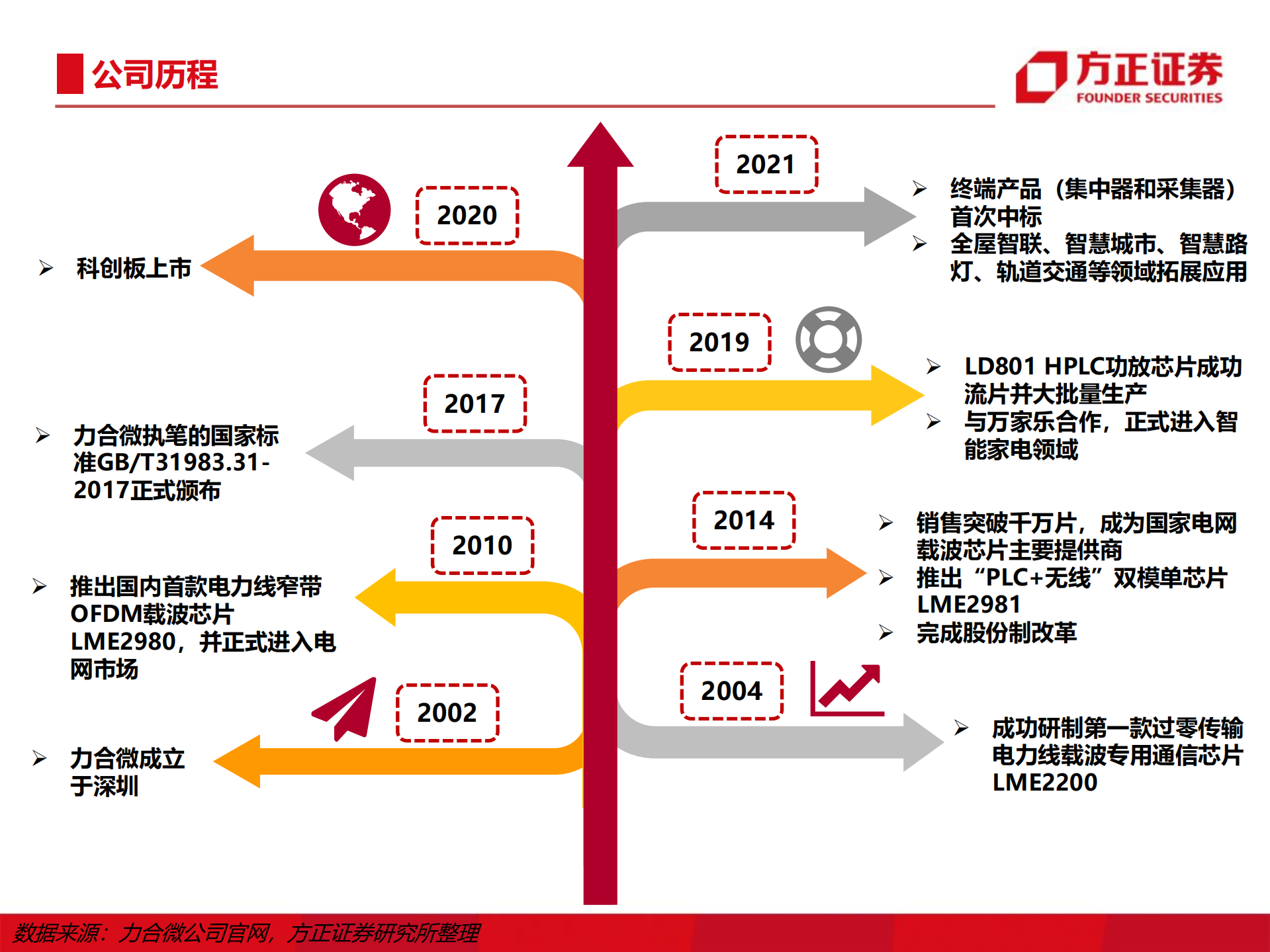 力合微-PLC以核&ldquo;芯&rdquo;技术成就无界通信-220811.pdf 第4页