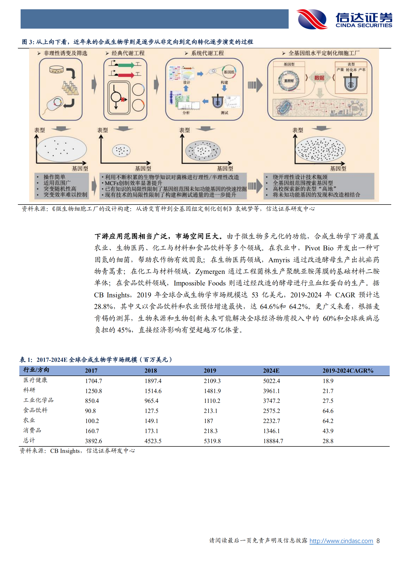 嘉必优-公司深度报告：合成生物学空间辽阔，公司优势独特-220708.pdf 第8页