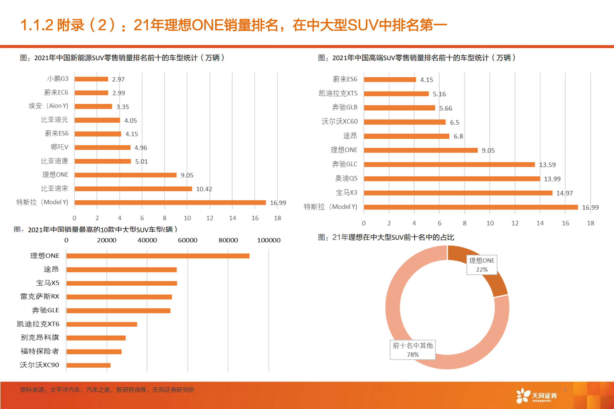 理想汽车-从One和L9的产品产略看理想未来双平台的增量-220718.pdf 第7页