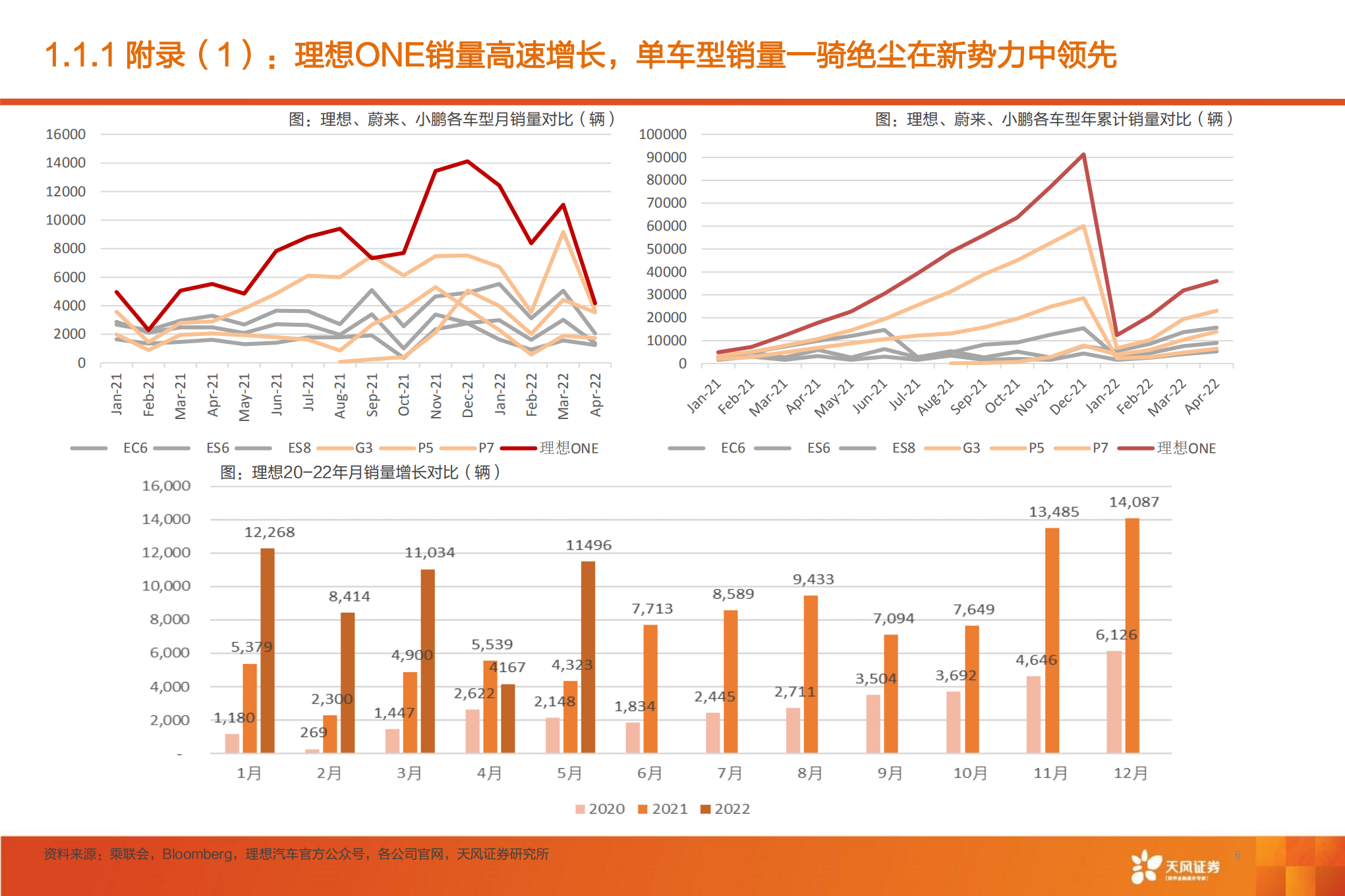 理想汽车-从One和L9的产品产略看理想未来双平台的增量-220718.pdf 第6页
