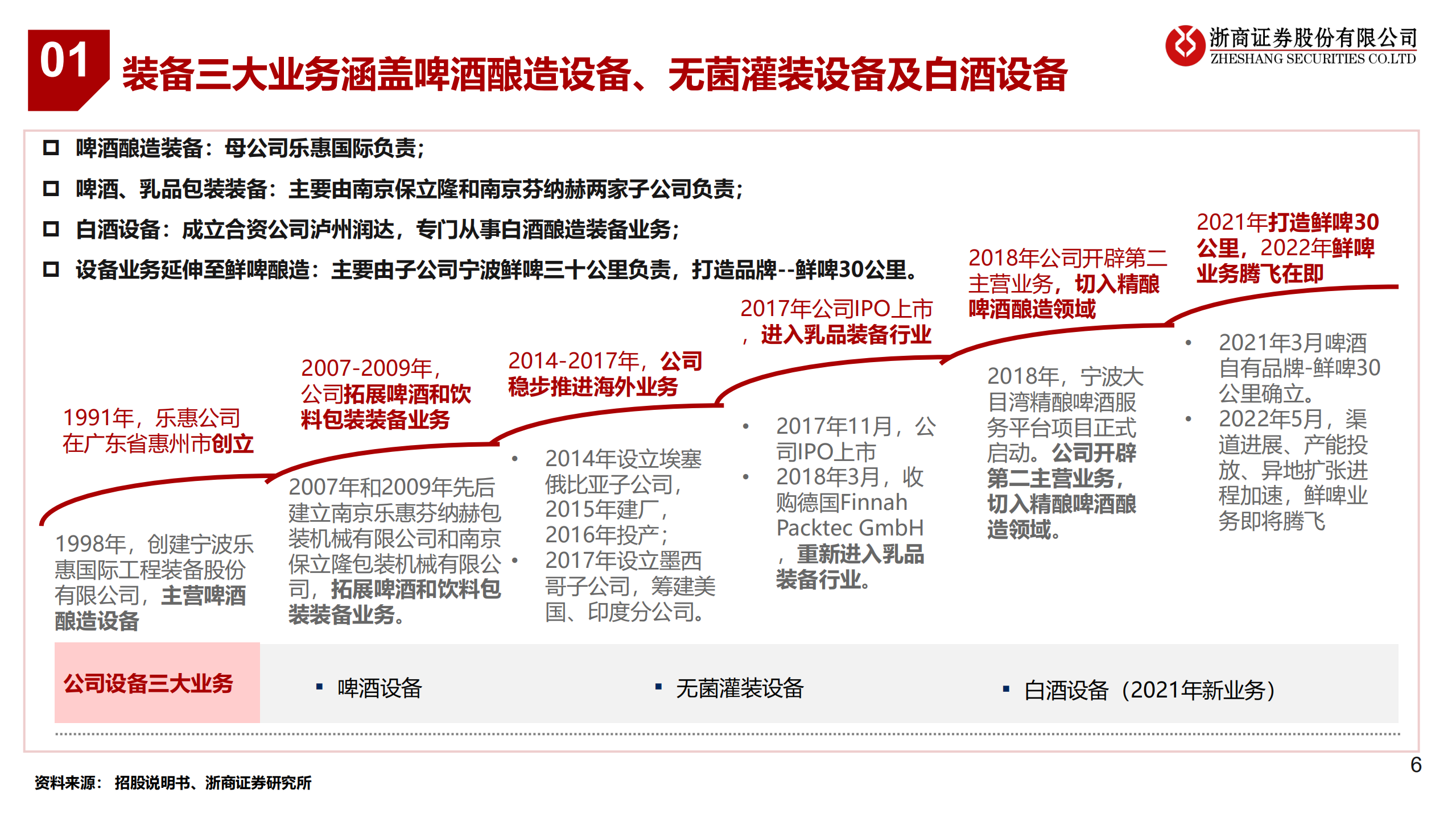 乐惠国际-啤酒设备龙头，鲜啤即将井喷-220707.pdf 第6页