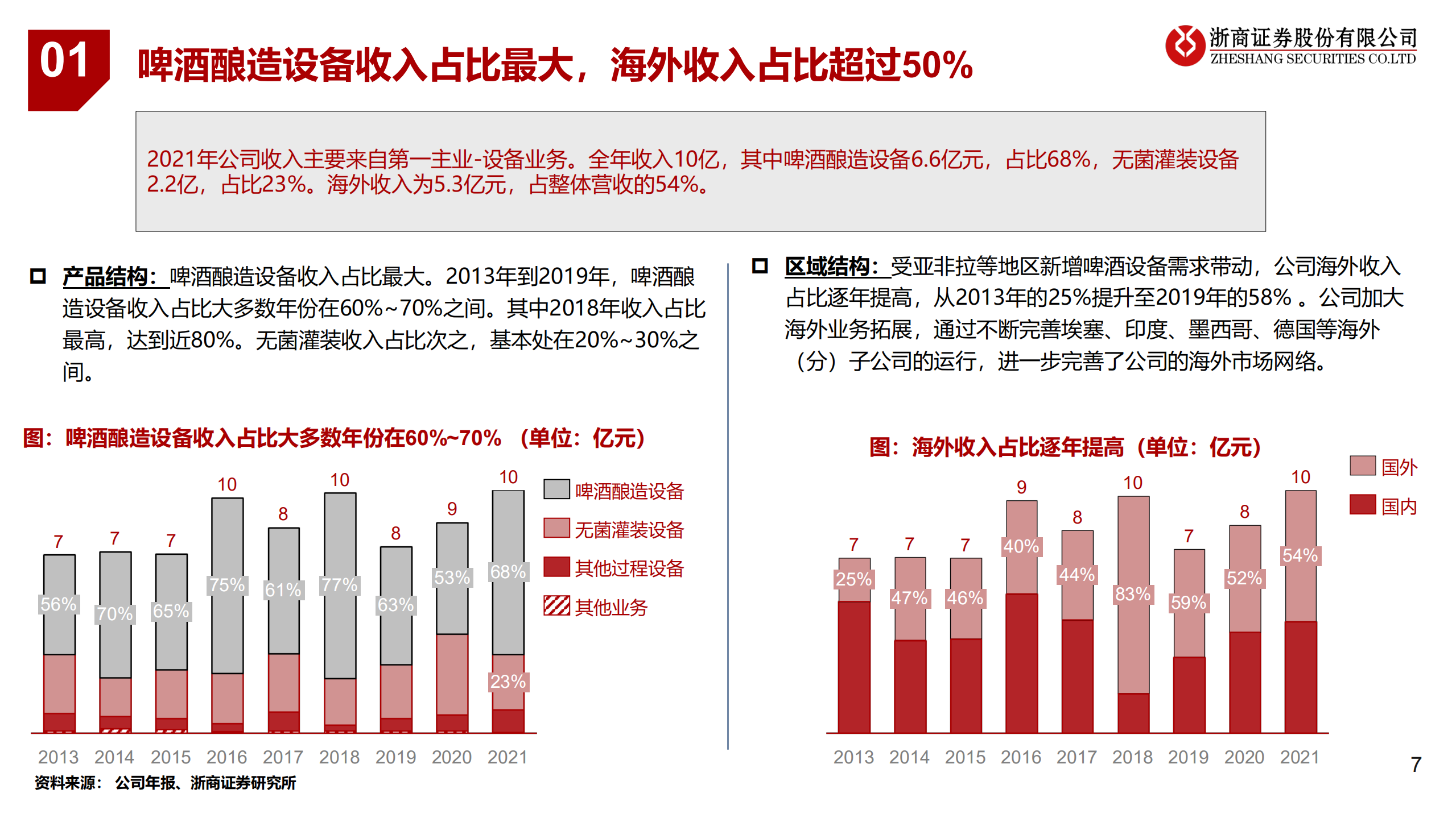 乐惠国际-啤酒设备龙头，鲜啤即将井喷-220707.pdf 第7页