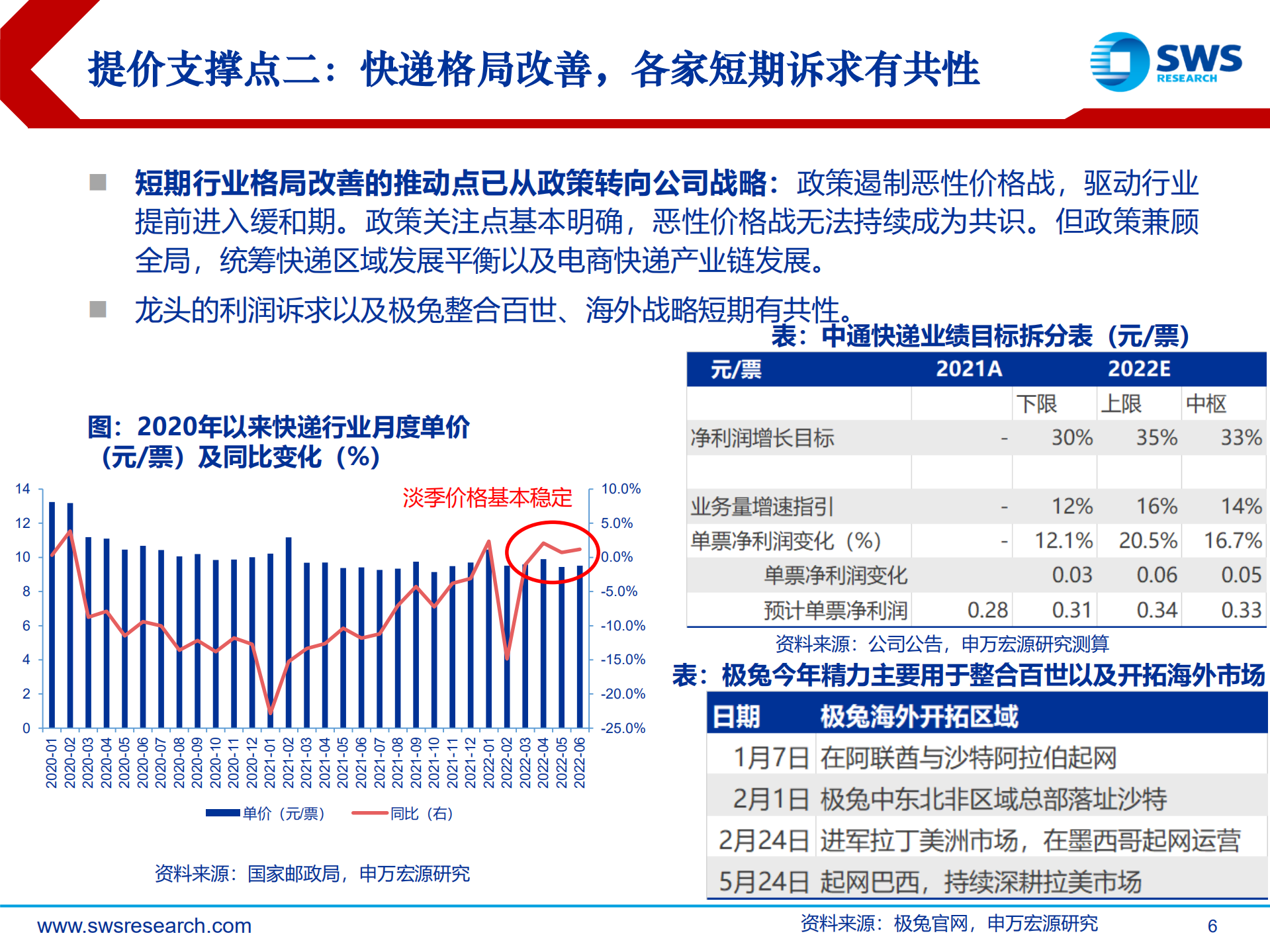 快递行业深度报告：快递迎来提前提价契机，看好下半年利润超预期-220808.pdf 第6页