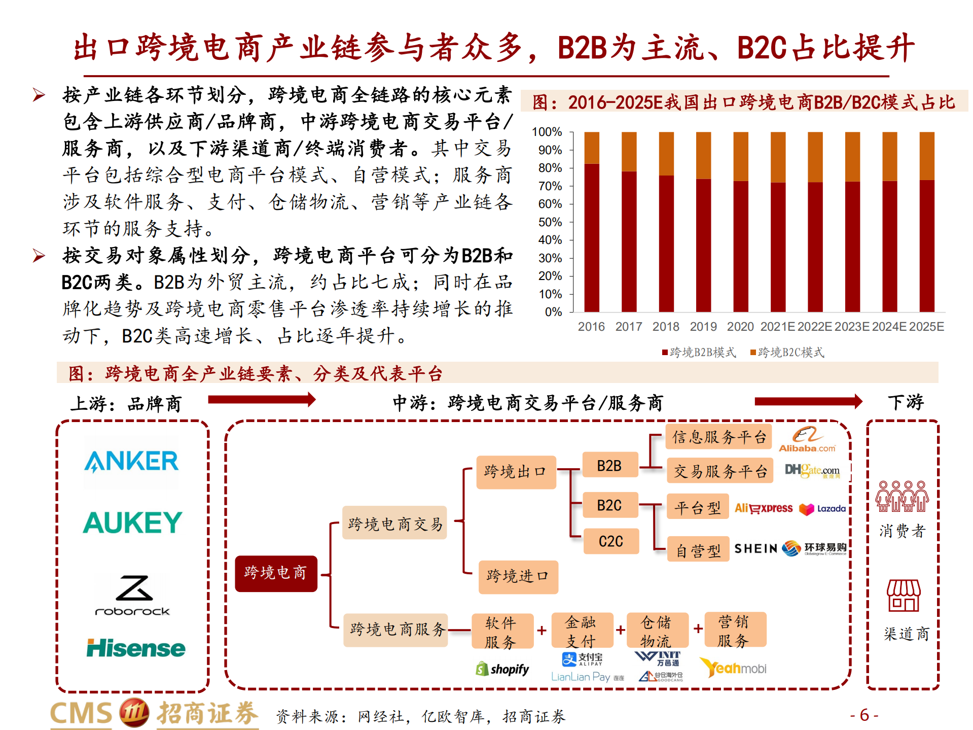 跨境电商行业深度：长风破浪会有时-220814.pdf 第6页