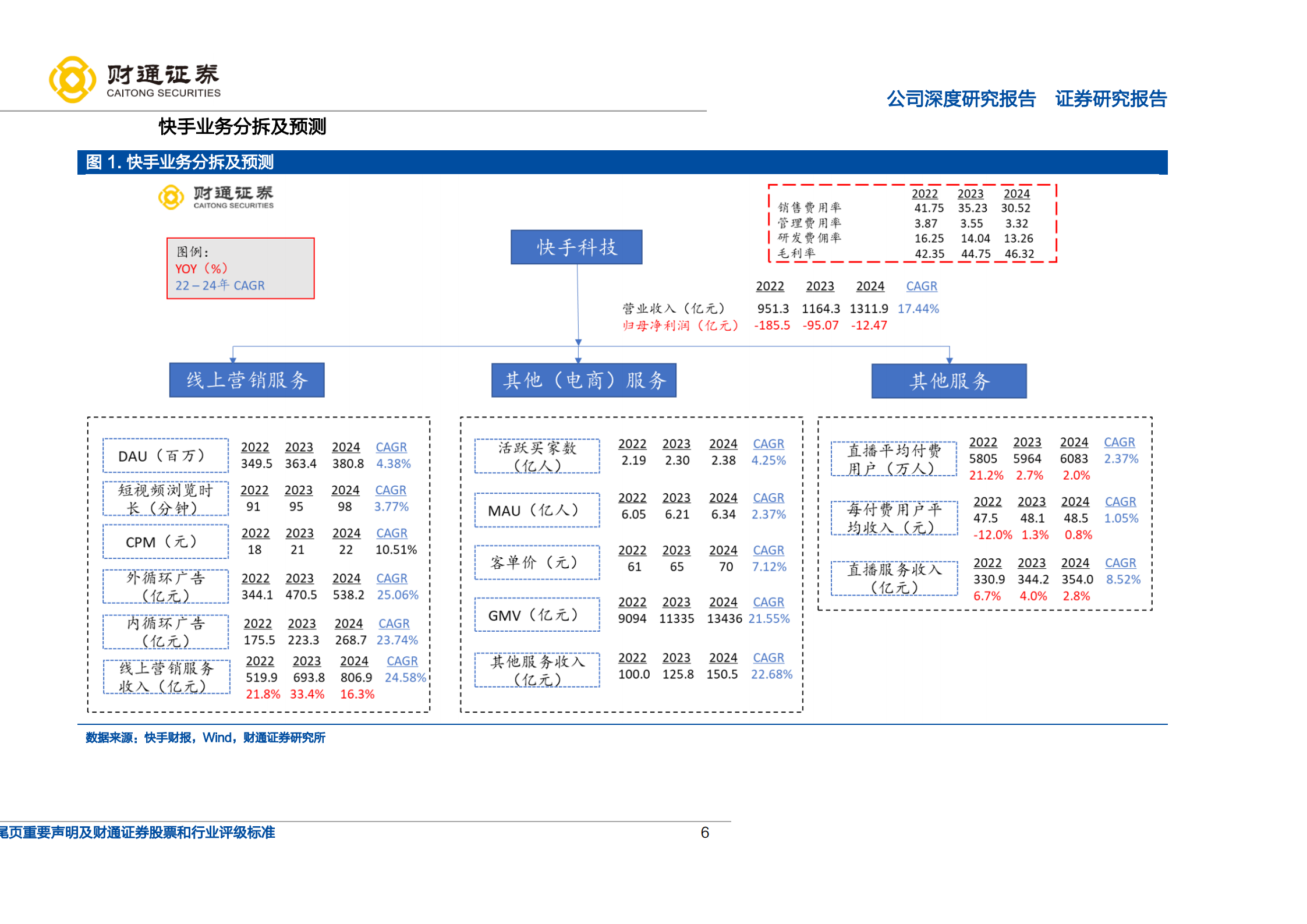 快手-激发社区用户活力，构建市井电商新生态-220808.pdf 第6页