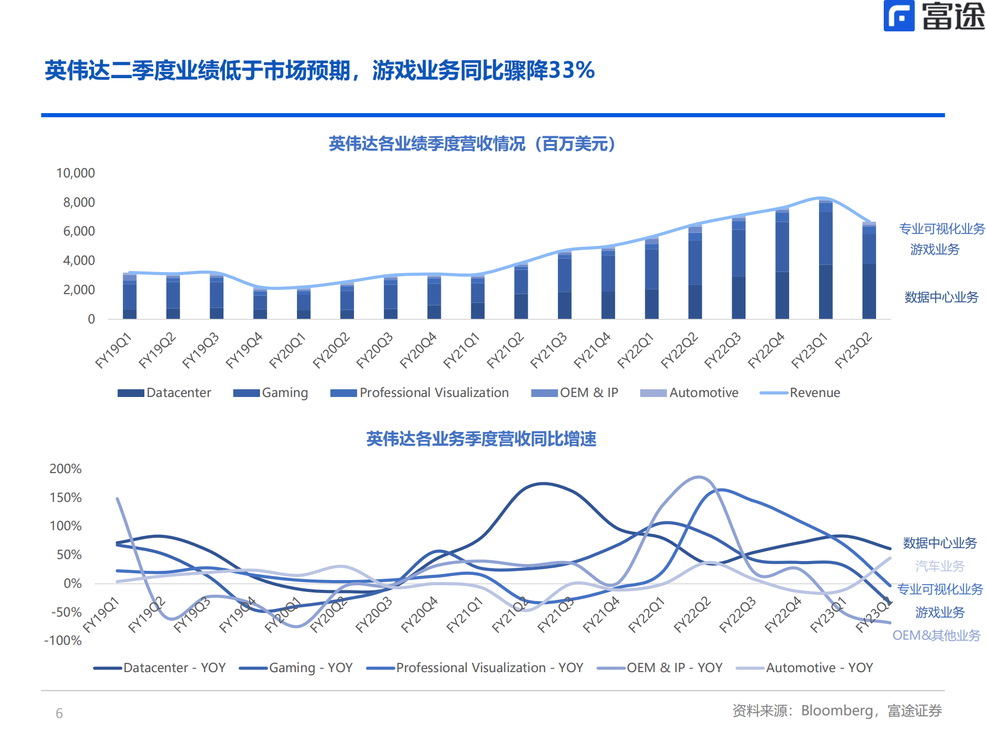 半导体行业：从英伟达财报视角，观察全球半导体行业周期-220921.pdf 第6页