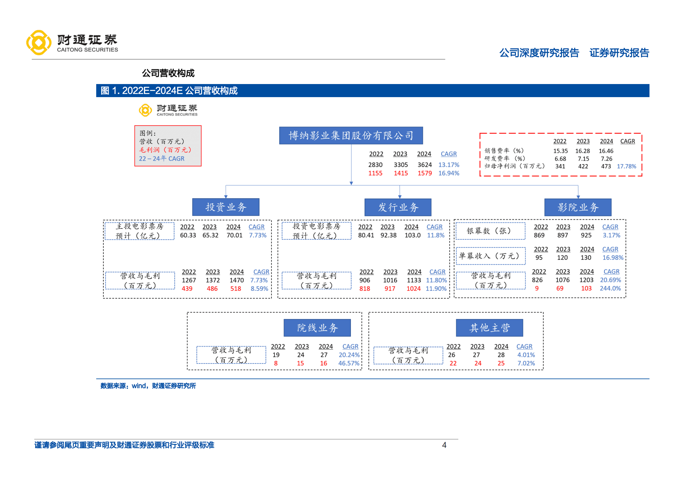 博纳影业-主旋律商业化电影巨头，布局电影全产业链-220921.pdf 第4页