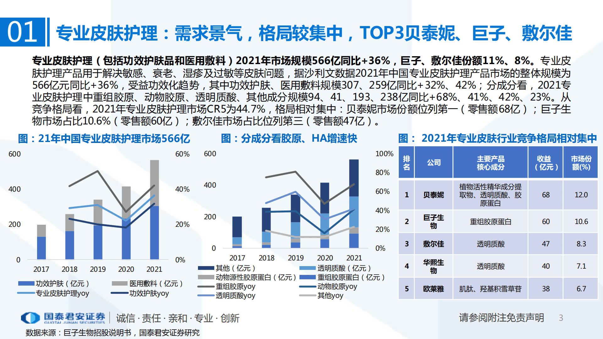 美容护理行业：敷尔佳、巨子生物、创尔生物深度对比-220922.pdf 第3页