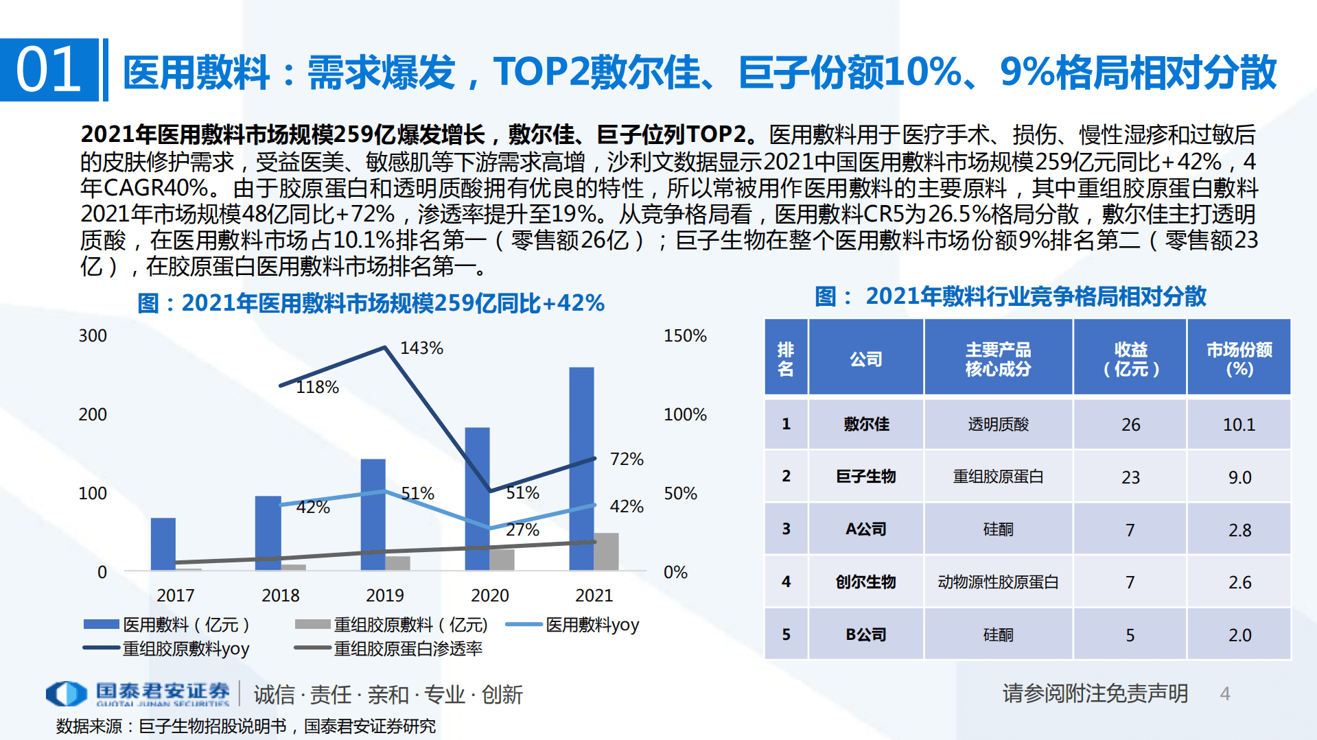 美容护理行业：敷尔佳、巨子生物、创尔生物深度对比-220922.pdf 第4页