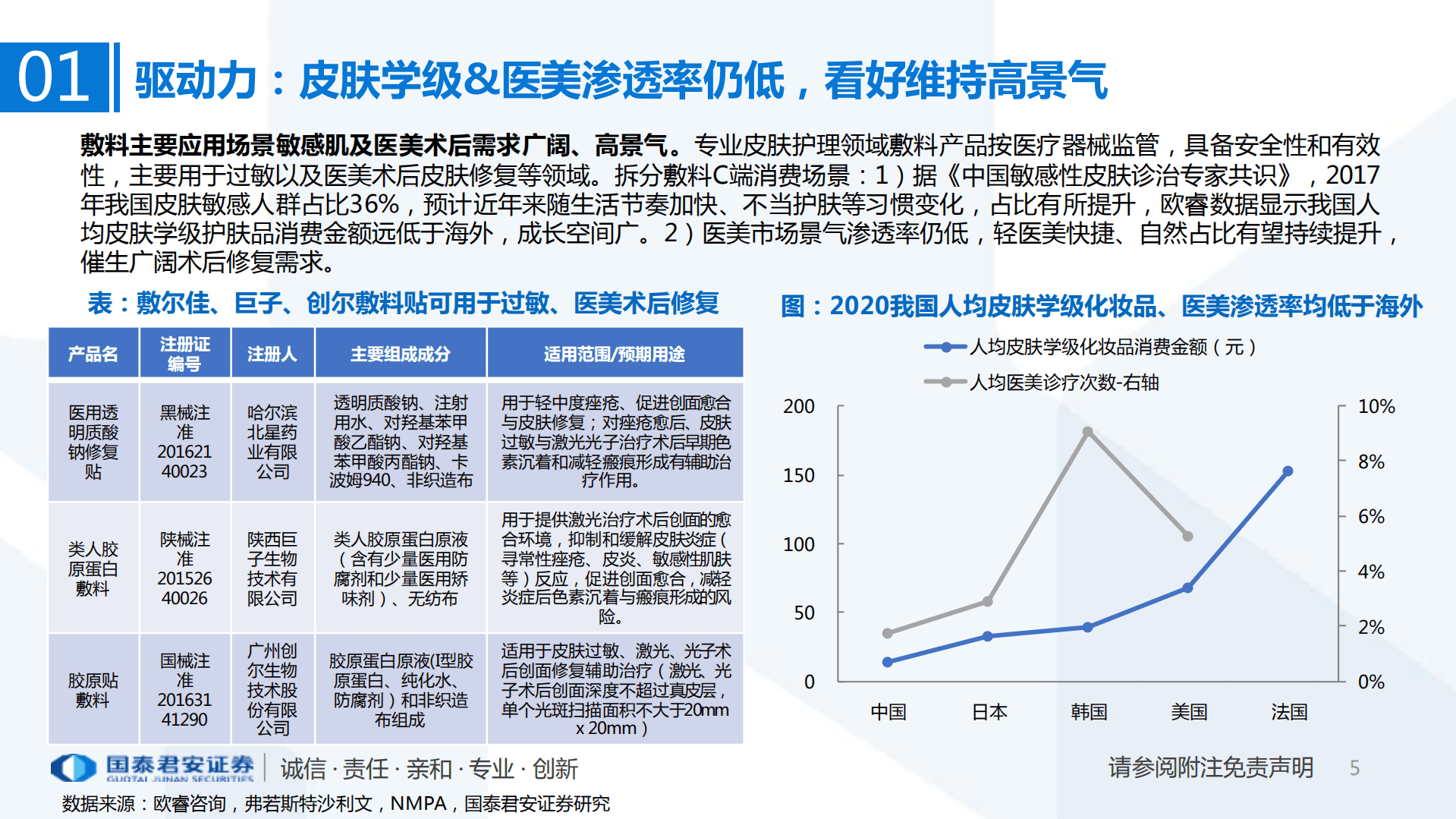 美容护理行业：敷尔佳、巨子生物、创尔生物深度对比-220922.pdf 第5页