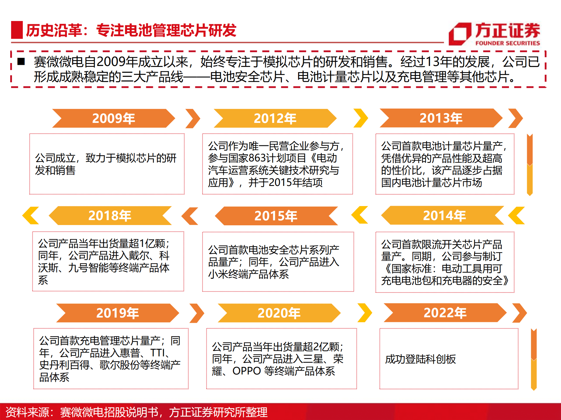 赛微微电-电子公司深度报告：以锂电池管理芯片（BMS）技术成就新能源时代-220921.pdf 第4页