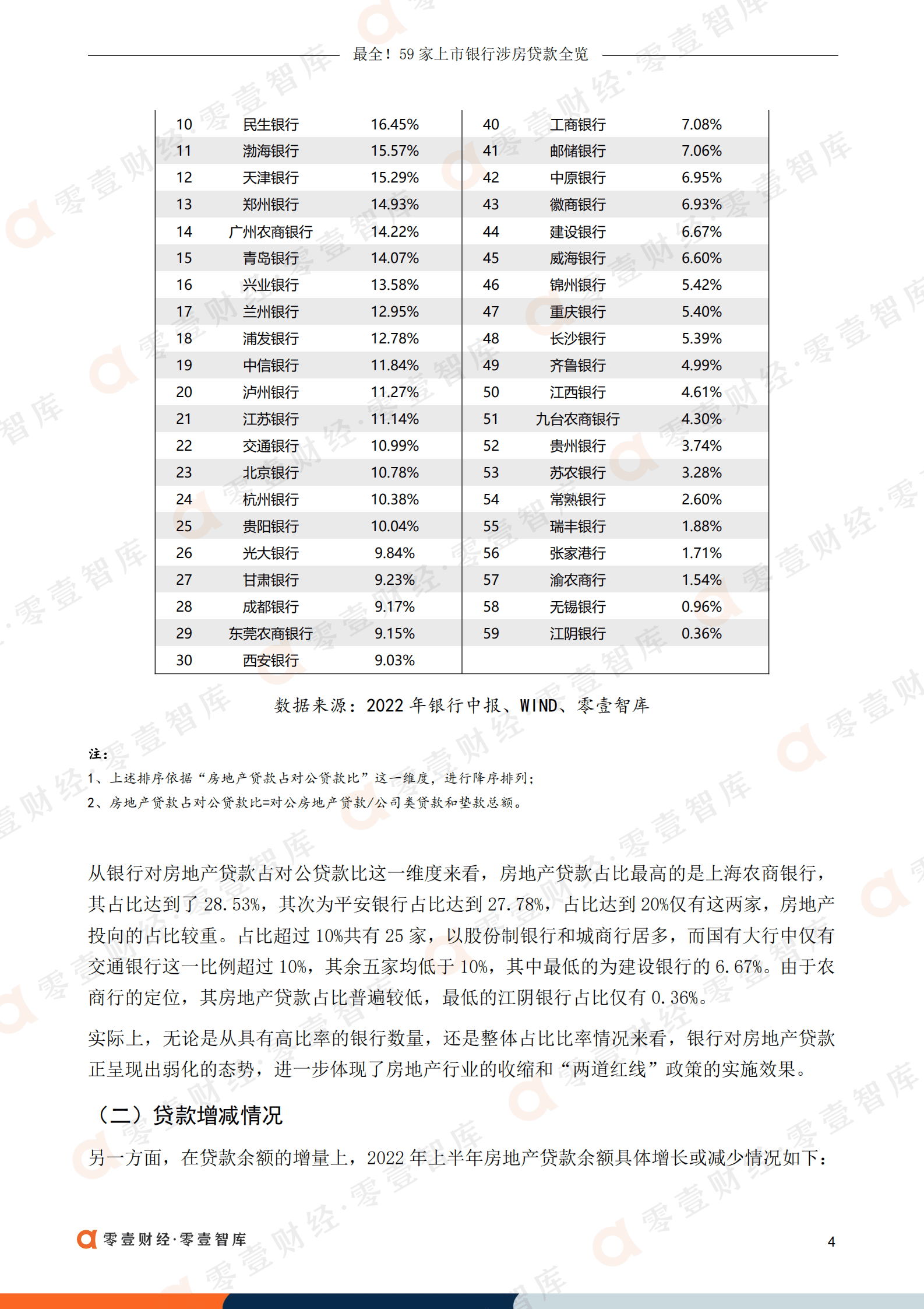 零壹智库：59家上市银行涉房贷款全览（2022）.pdf 第5页