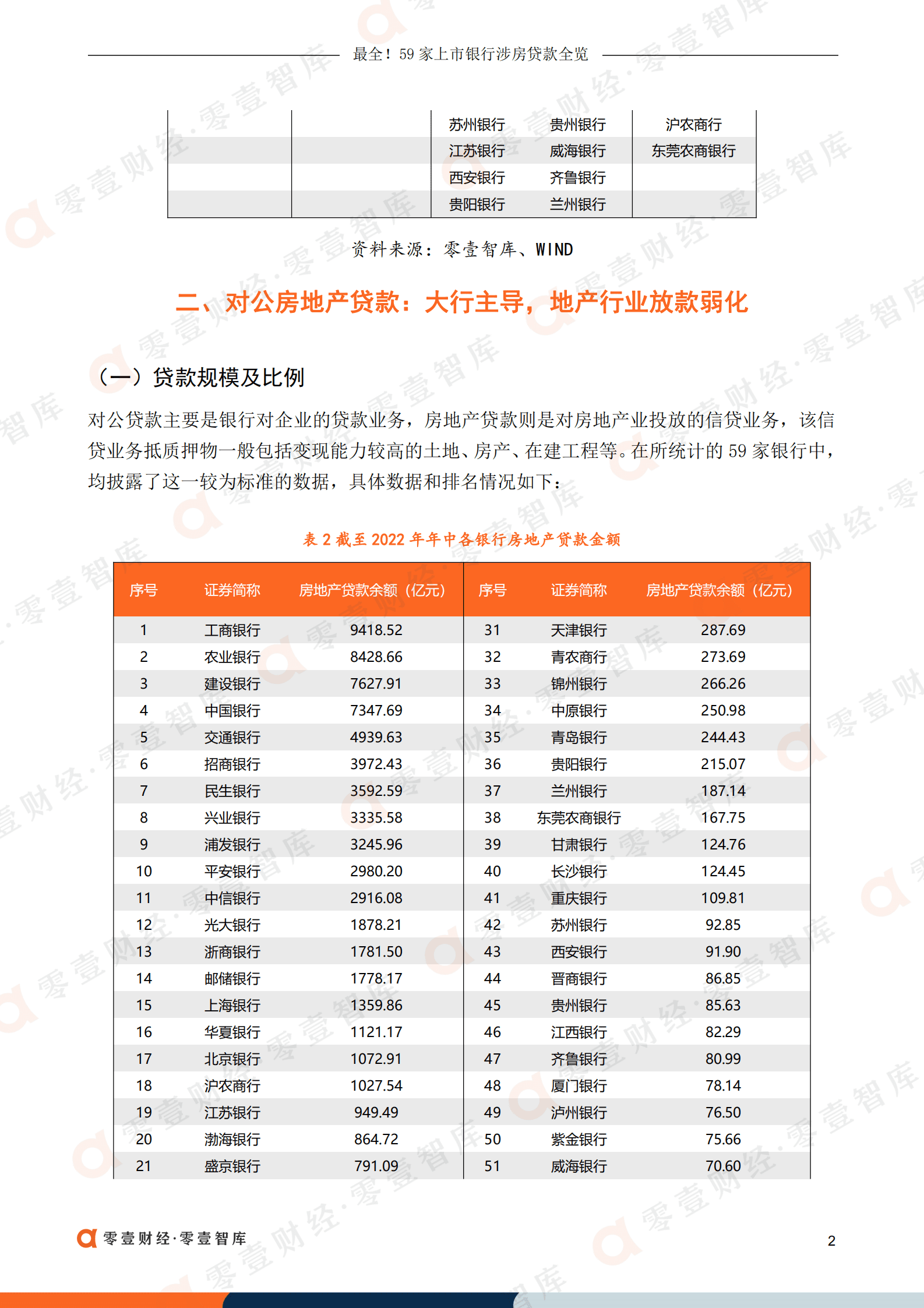 零壹智库：59家上市银行涉房贷款全览（2022）.pdf 第3页