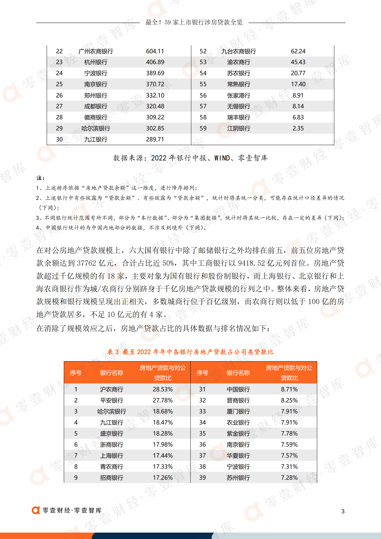 零壹智库：59家上市银行涉房贷款全览（2022）.pdf 第4页