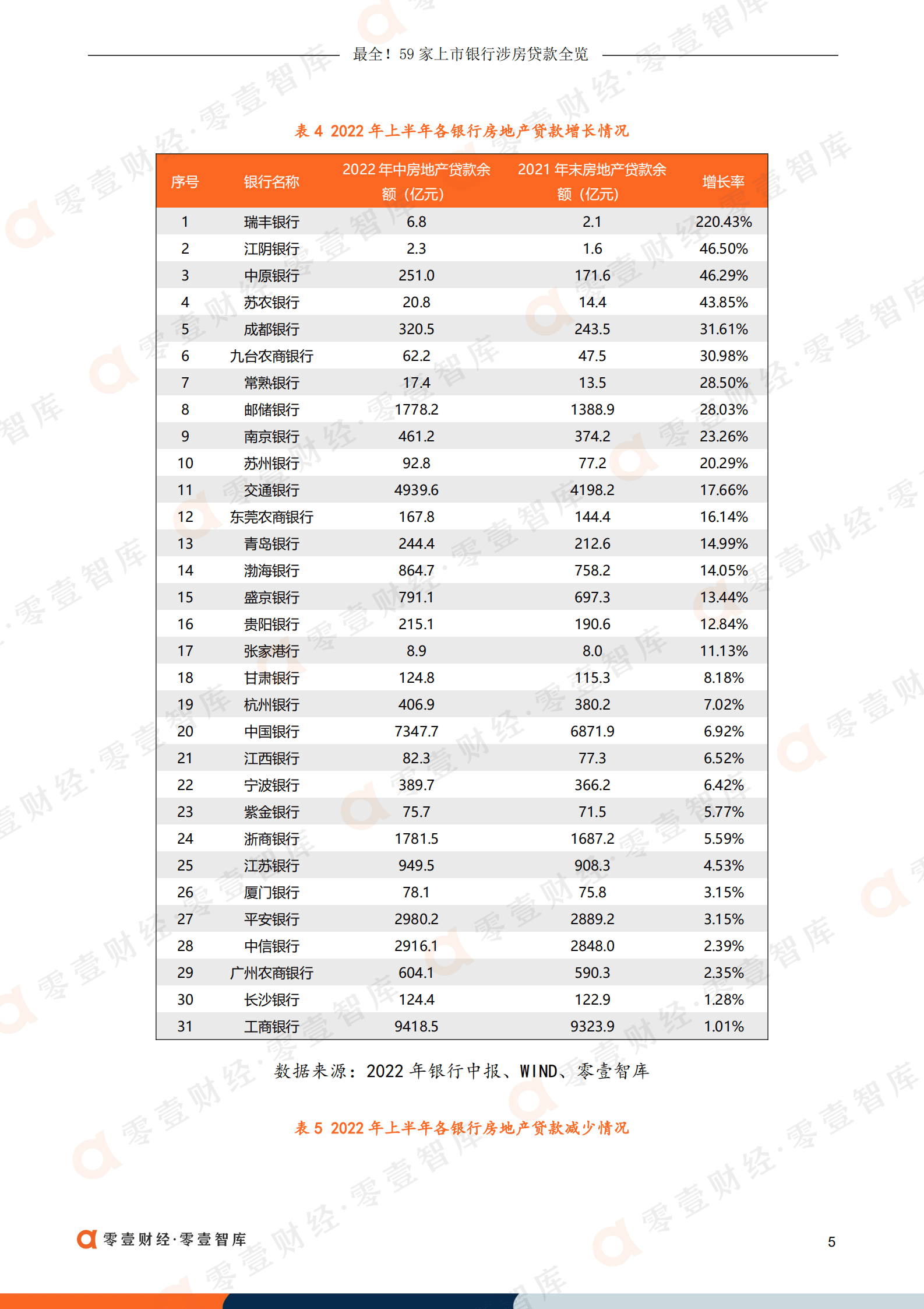 零壹智库：59家上市银行涉房贷款全览（2022）.pdf 第6页