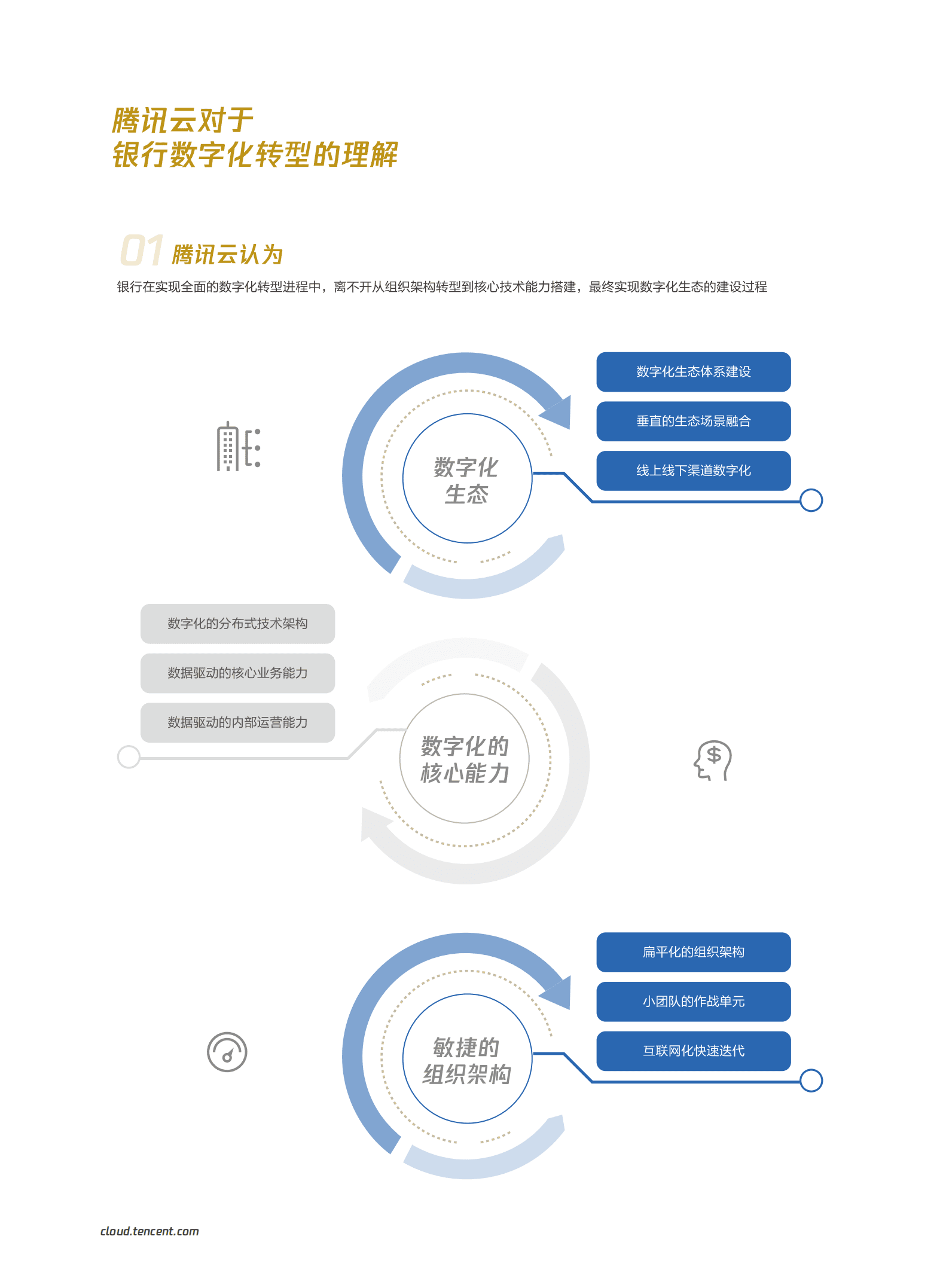 腾讯：2022腾讯产业互联网银行行业手册-商业银行数字化转型白皮书.pdf 第6页