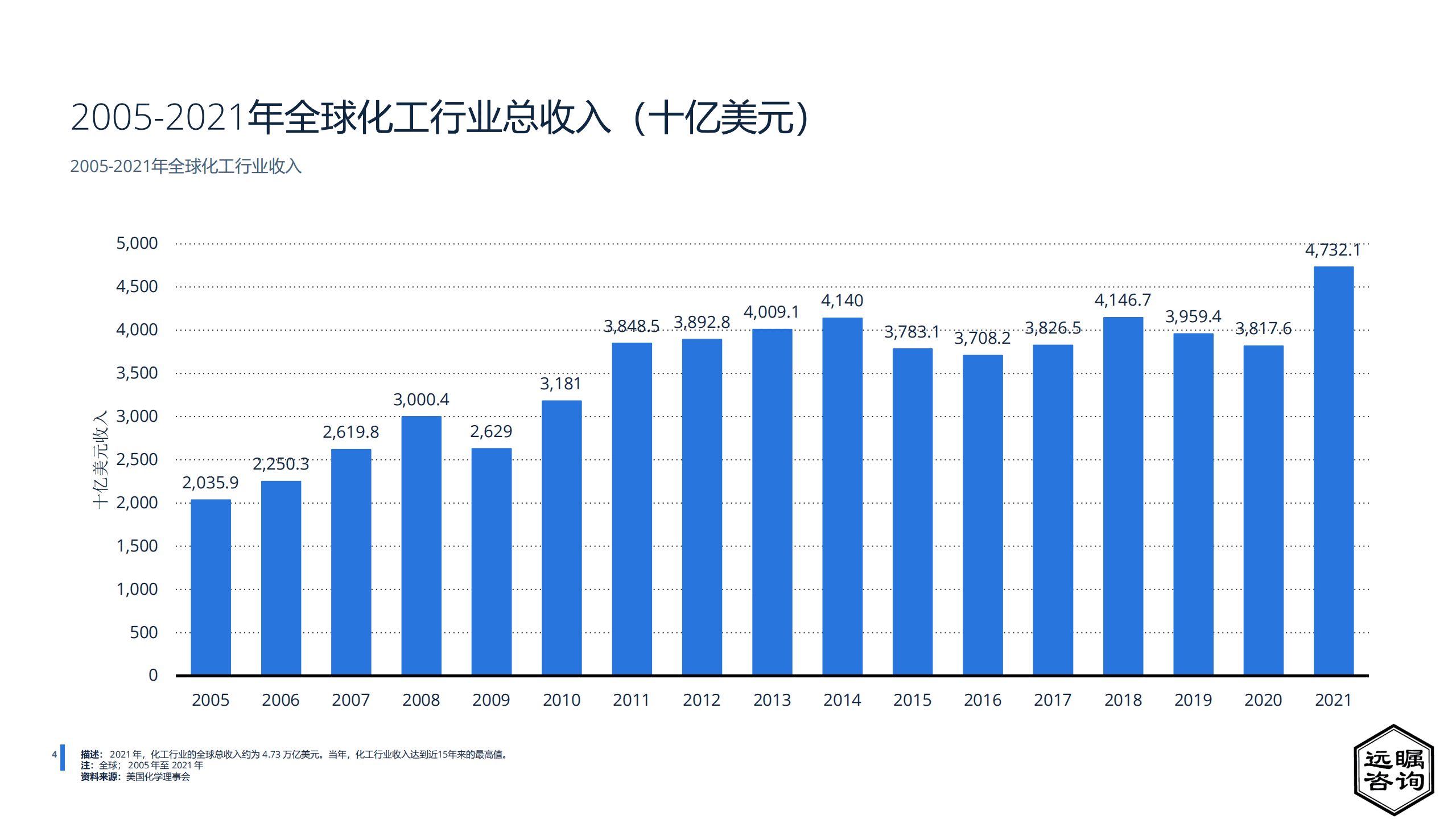 远瞩咨询：2022年中国化工行业分析报告.pdf 第5页
