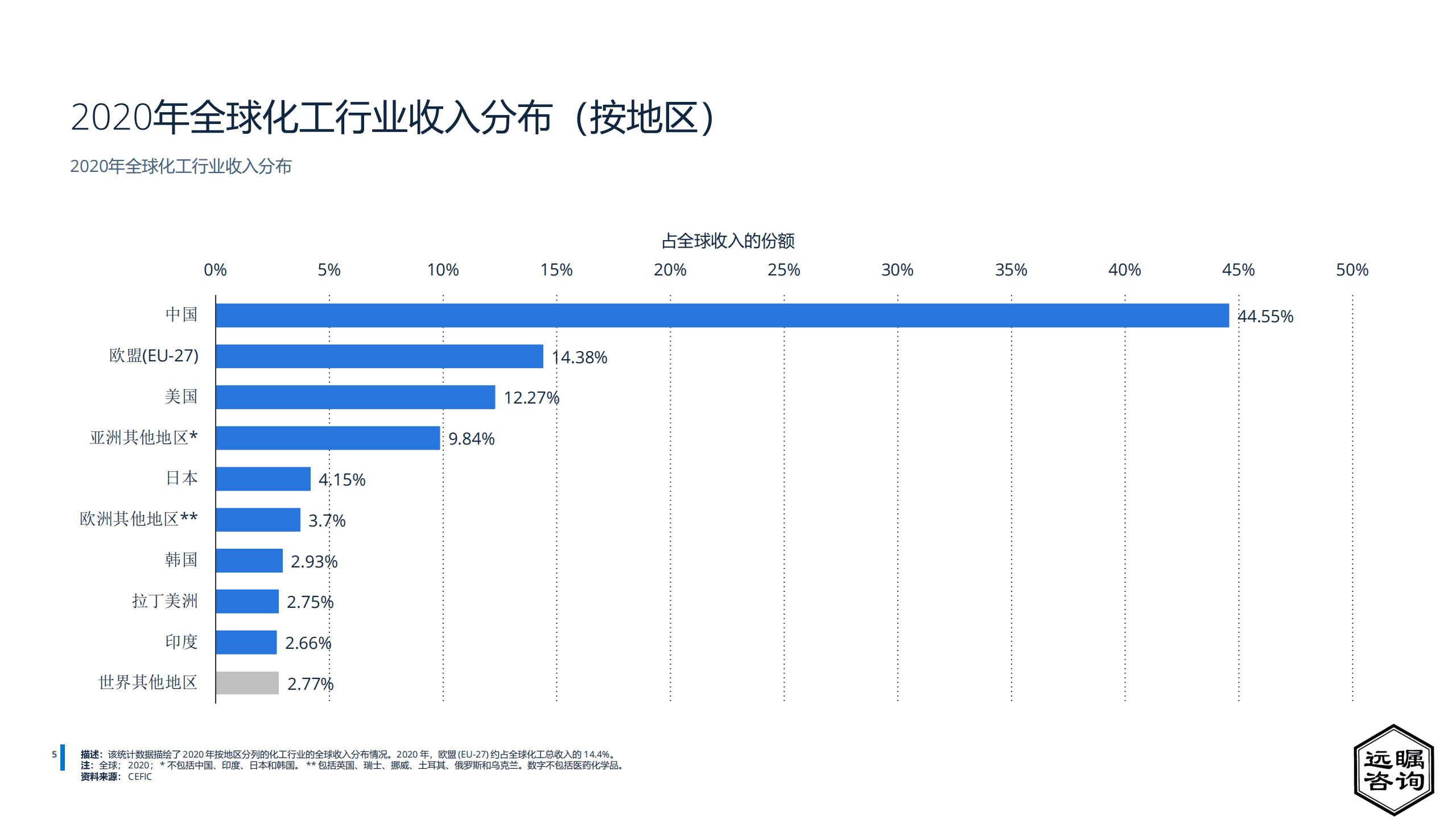 远瞩咨询：2022年中国化工行业分析报告.pdf 第6页