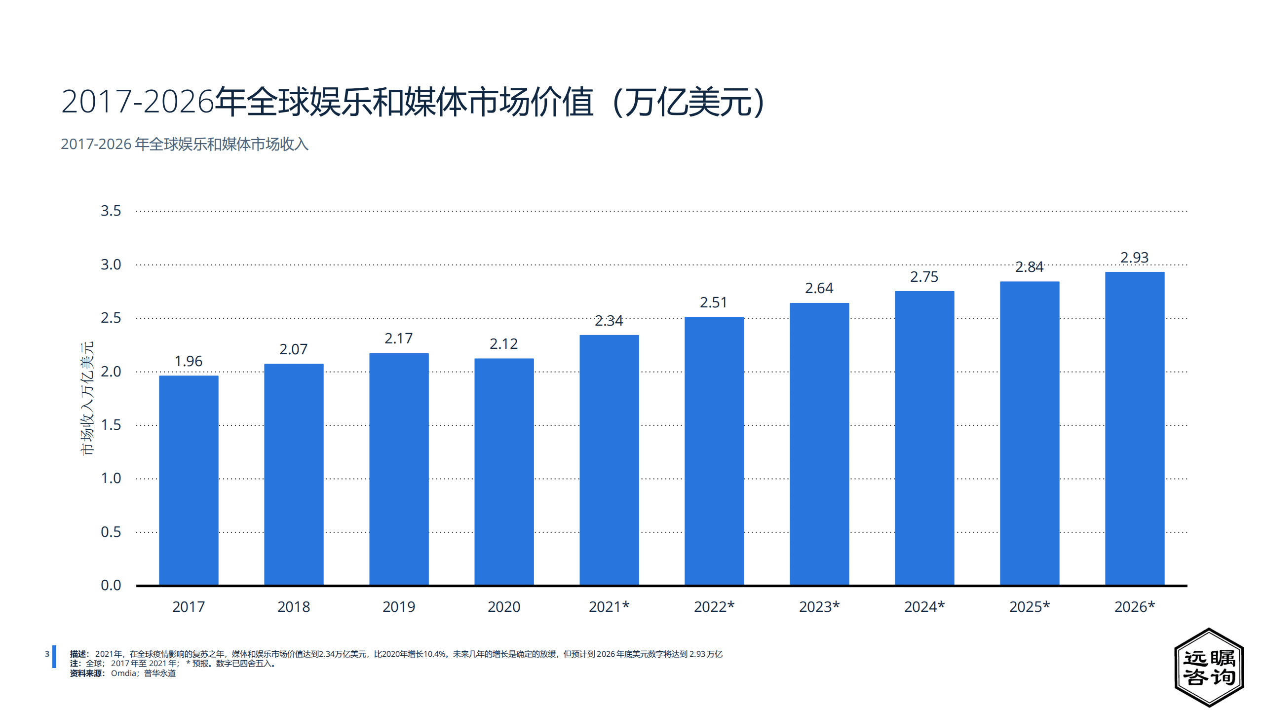 远瞩咨询：2022年中国文化传媒行业分析报告.pdf 第4页