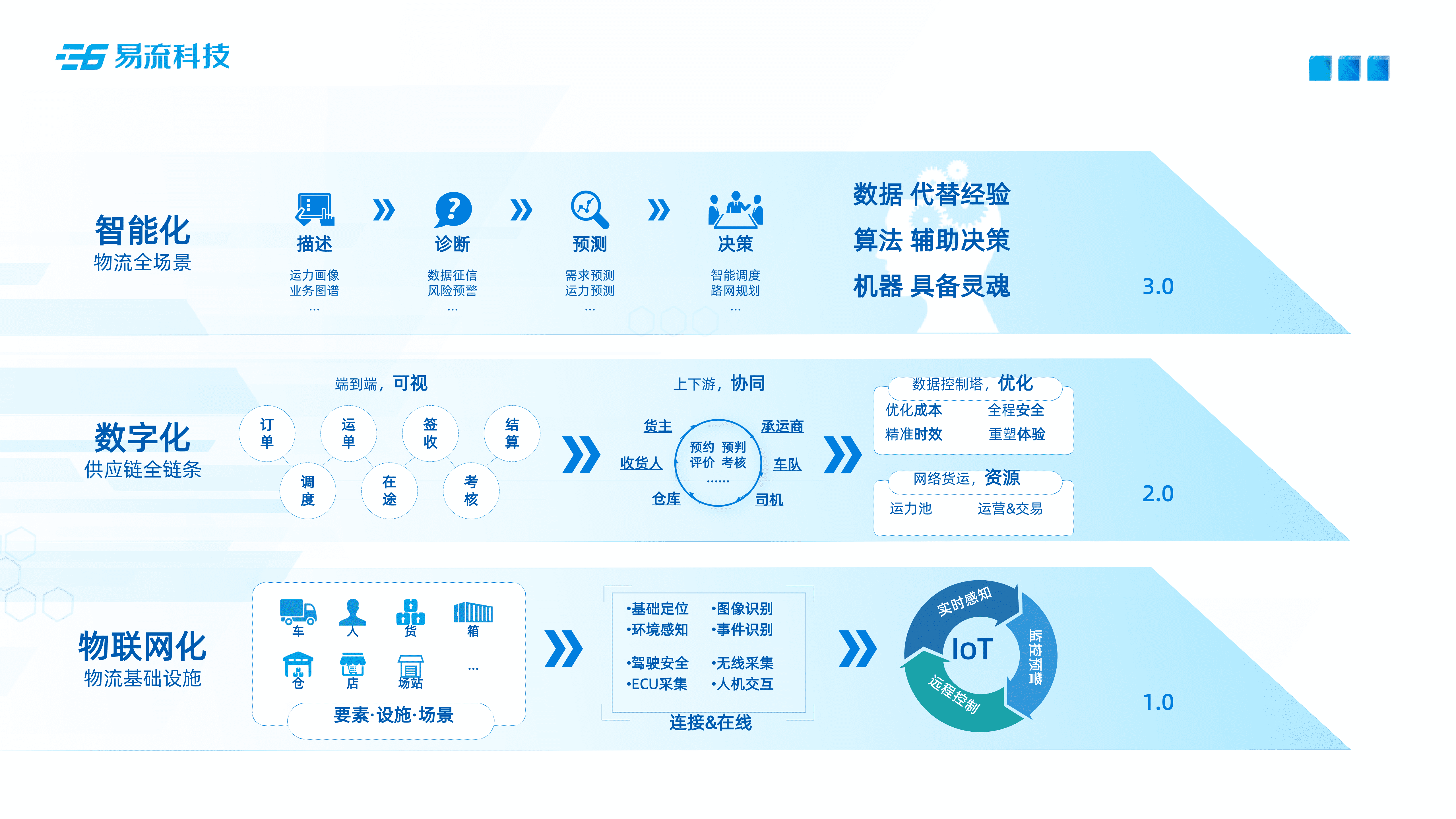 易流科技：全链贯通供应链数治化的分布式创新（2022）.pdf 第6页