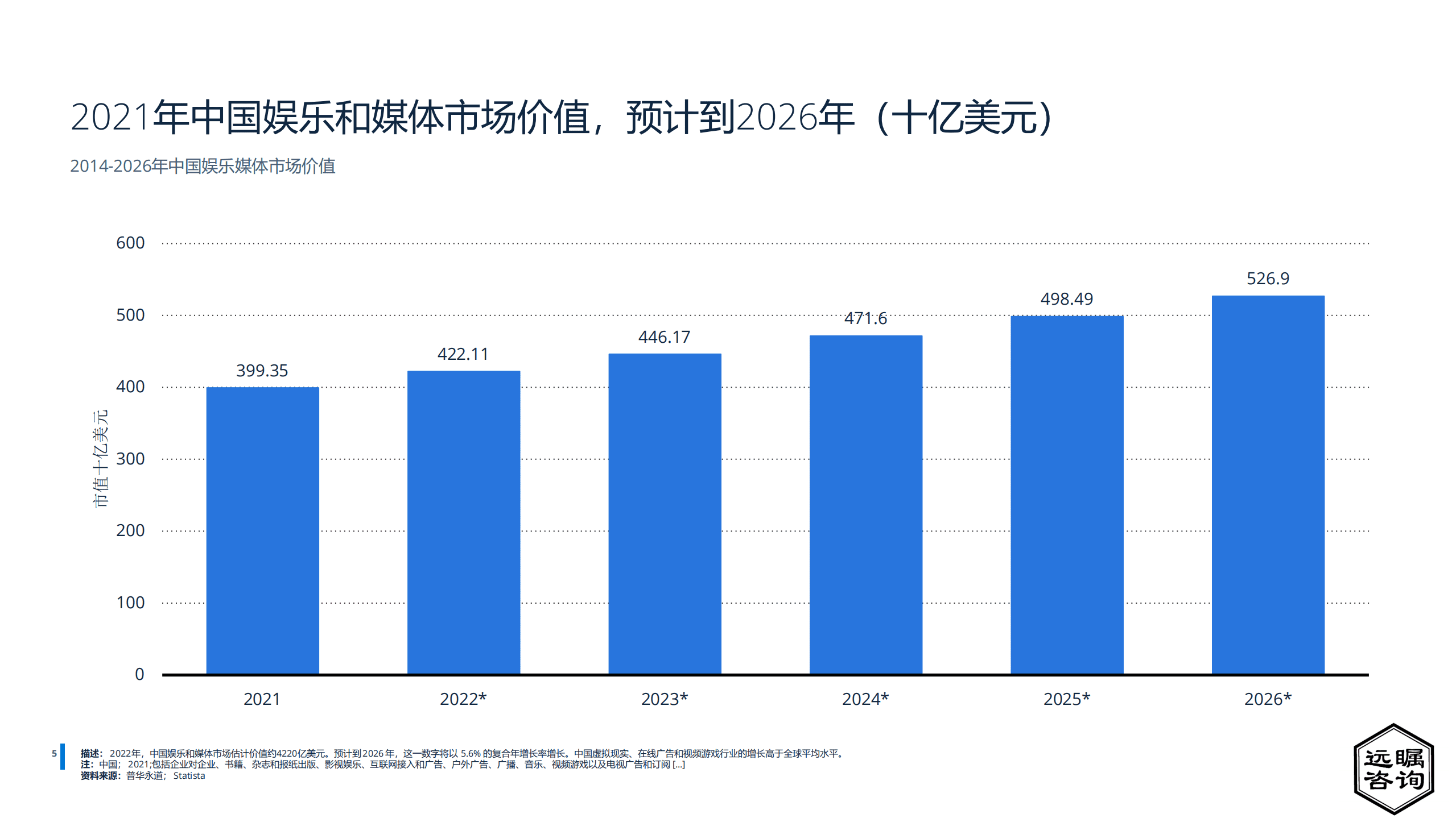 远瞩咨询：2022年中国文化传媒行业分析报告.pdf 第6页