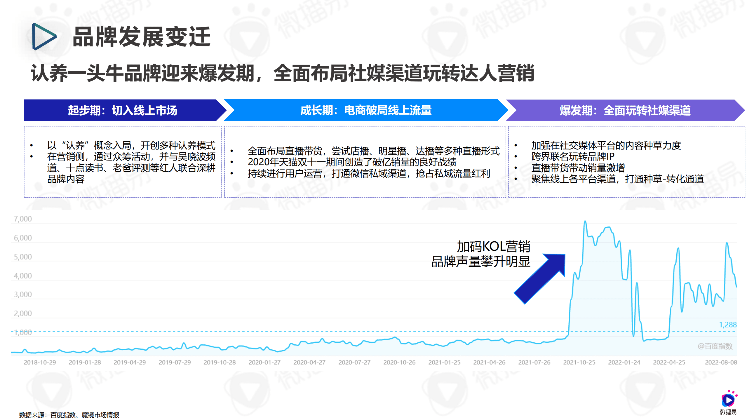 微播易：2022认养一头牛品牌营销与社媒投放分析报告.pdf 第4页