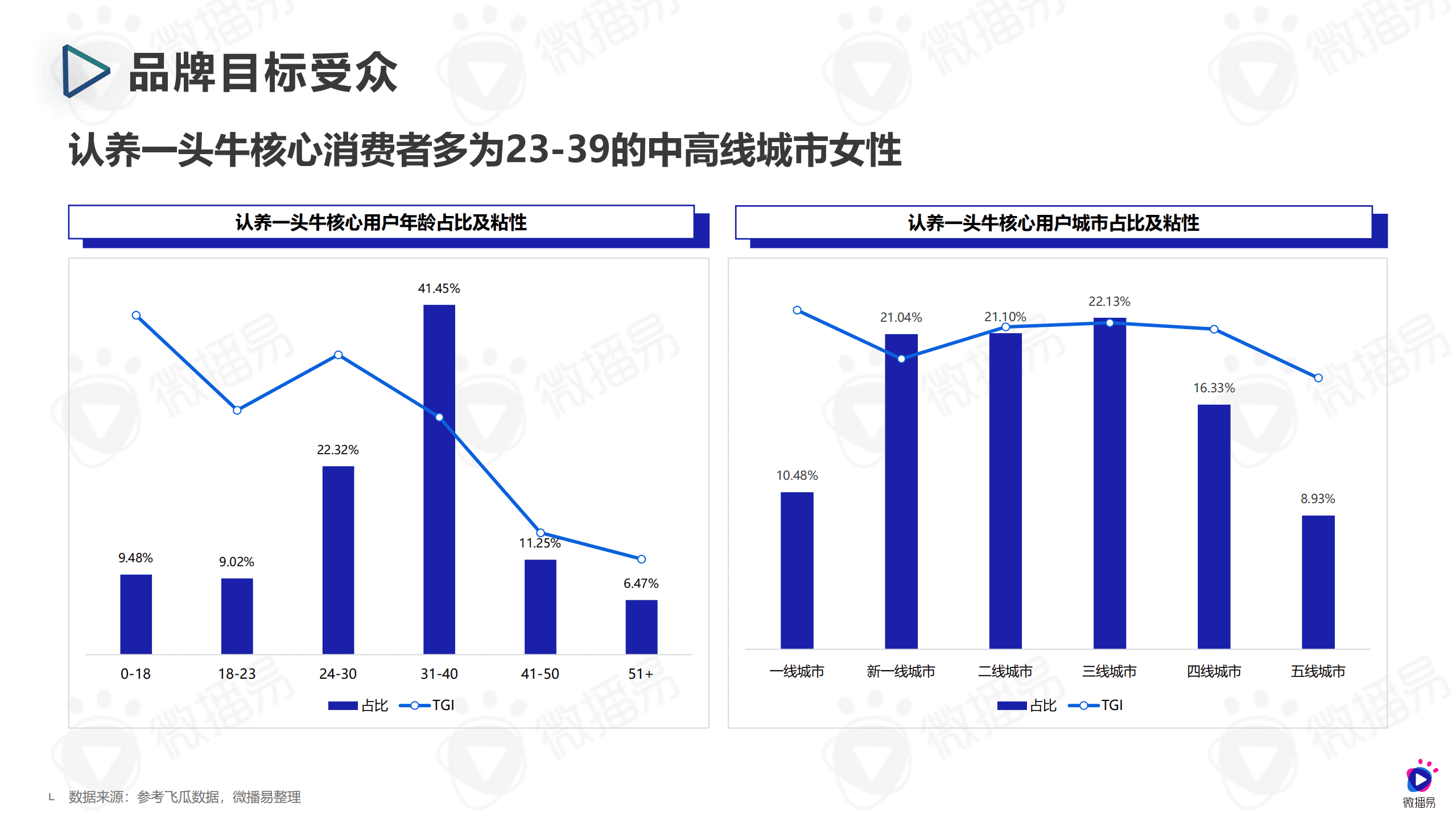微播易：2022认养一头牛品牌营销与社媒投放分析报告.pdf 第6页